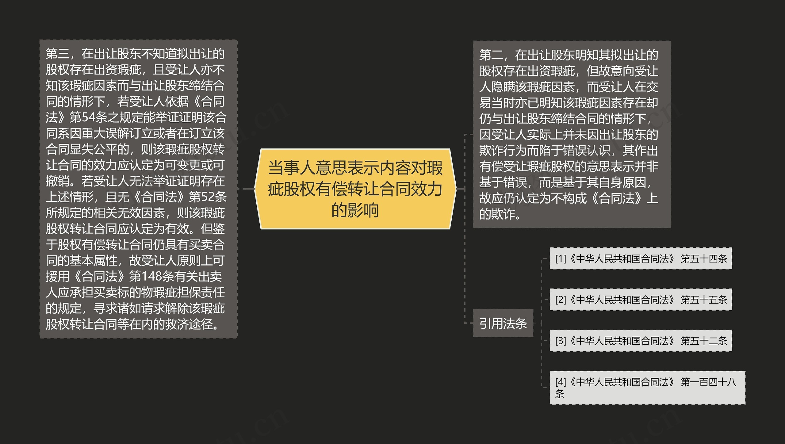 当事人意思表示内容对瑕疵股权有偿转让合同效力的影响思维导图