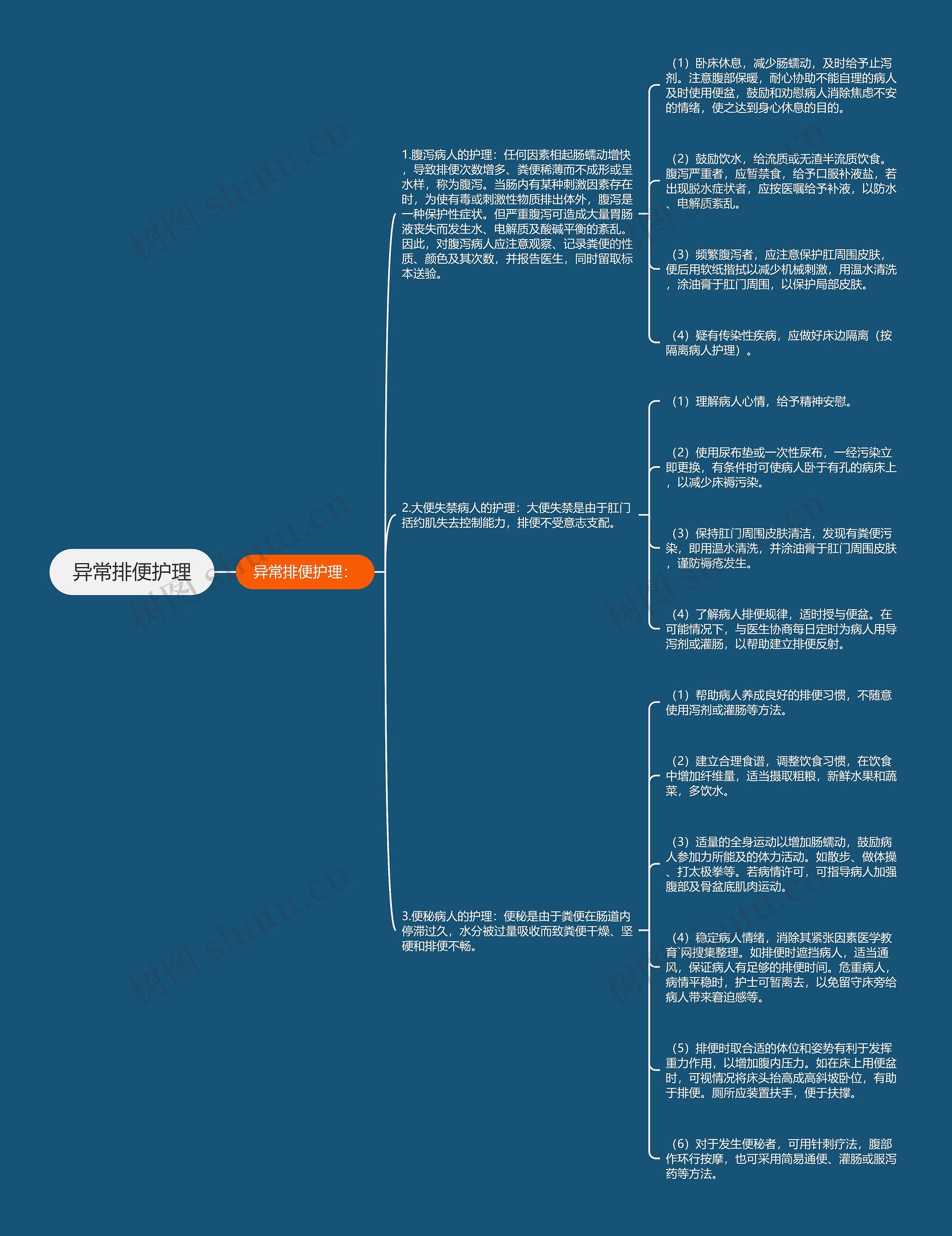 异常排便护理思维导图