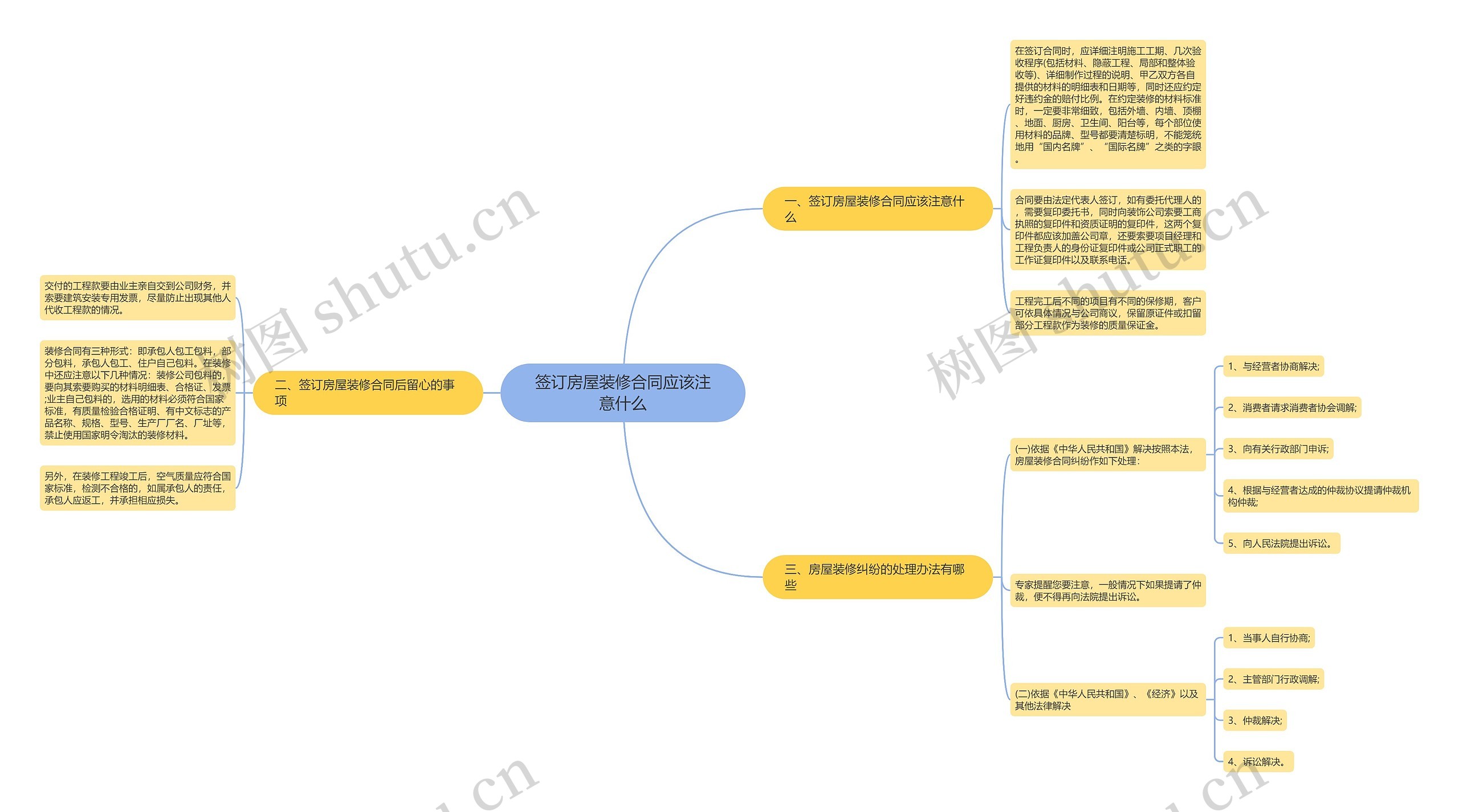 签订房屋装修合同应该注意什么思维导图