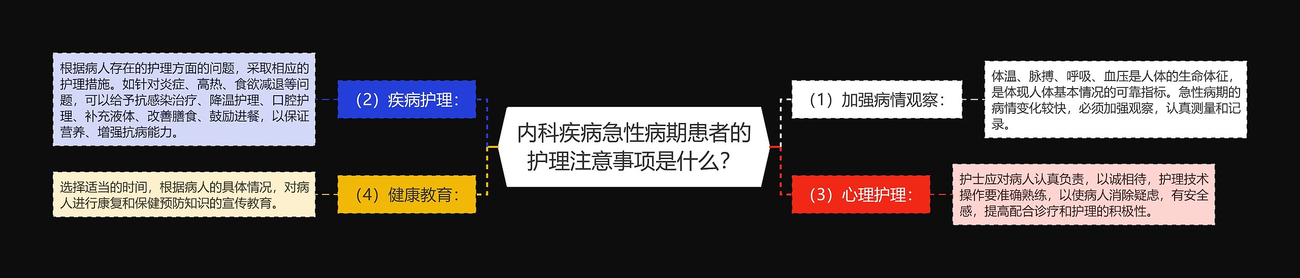 内科疾病急性病期患者的护理注意事项是什么？思维导图