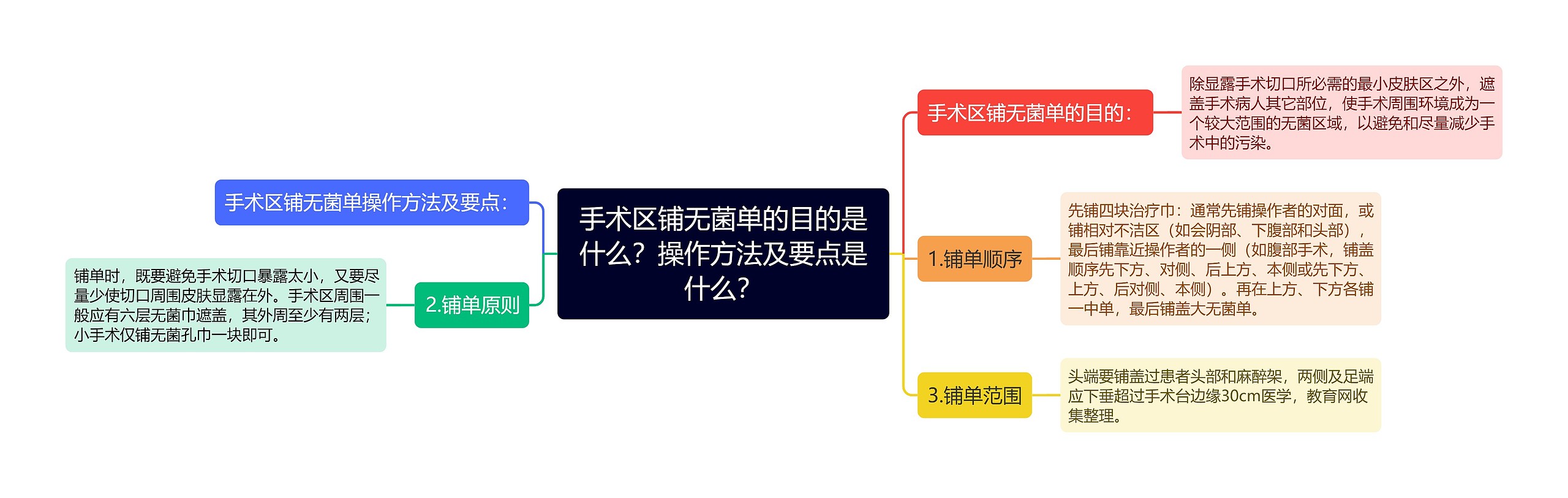 手术区铺无菌单的目的是什么？操作方法及要点是什么？思维导图