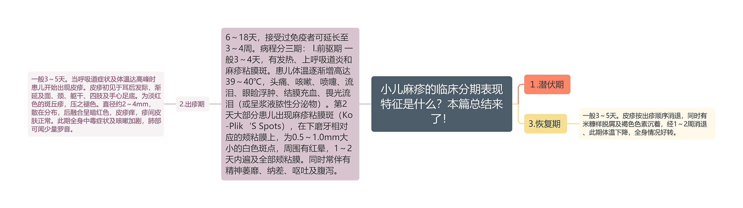 小儿麻疹的临床分期表现特征是什么？本篇总结来了！思维导图