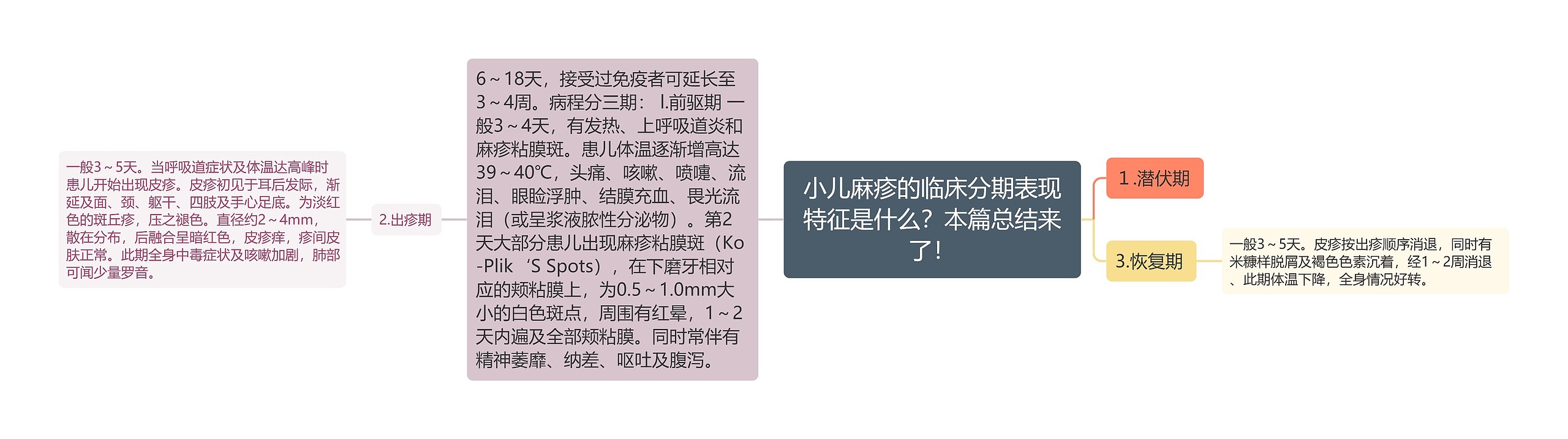 小儿麻疹的临床分期表现特征是什么?本篇总结来了! 小儿麻疹的临床分期表现特征是什么?本篇总结来了!