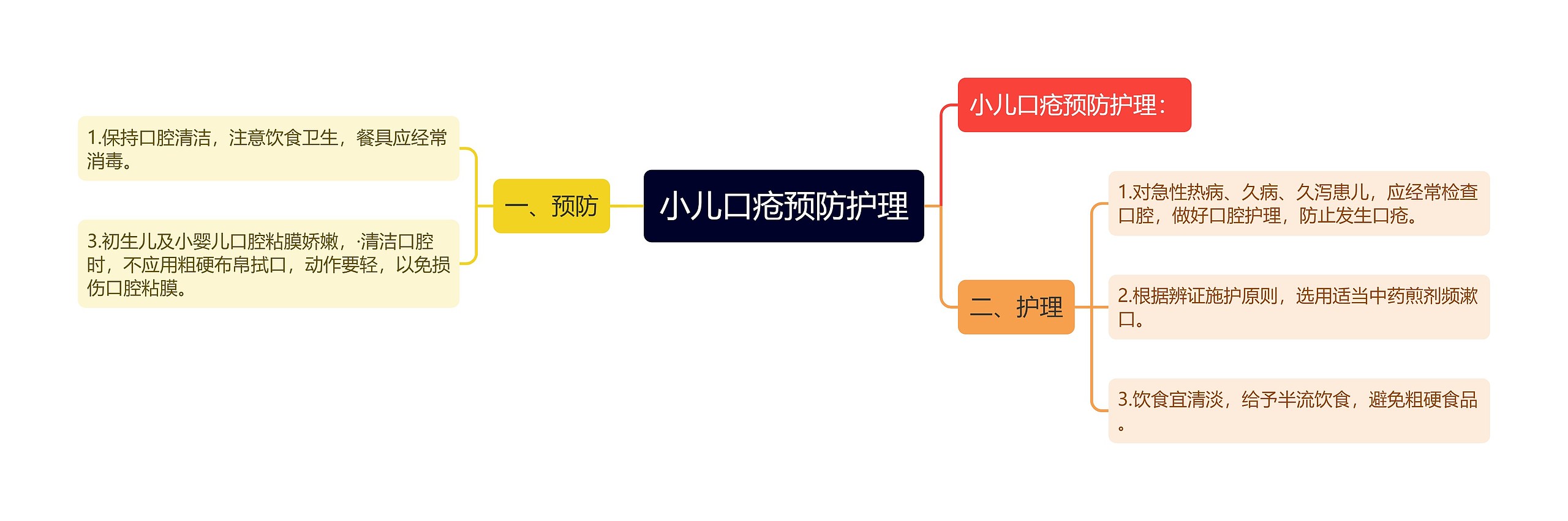 小儿口疮预防护理思维导图