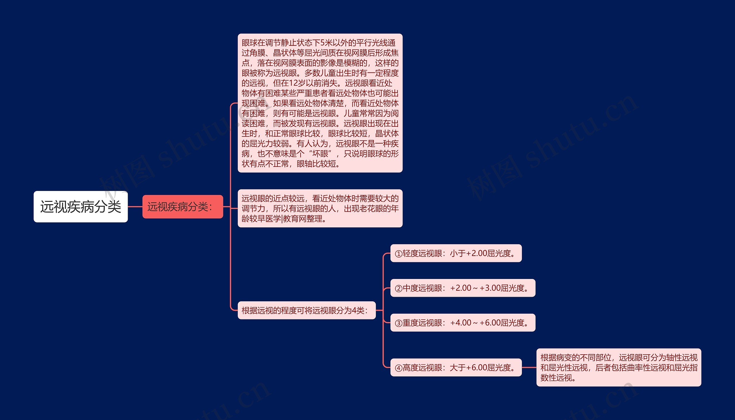 远视疾病分类思维导图