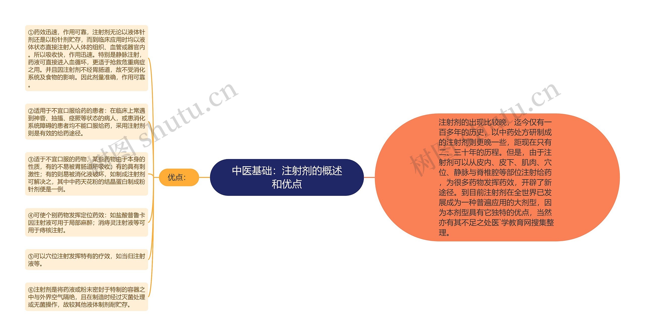 中医基础：注射剂的概述和优点思维导图