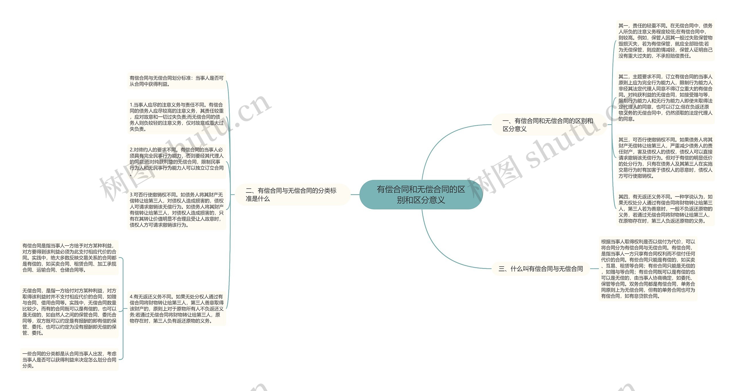 有偿合同和无偿合同的区别和区分意义思维导图