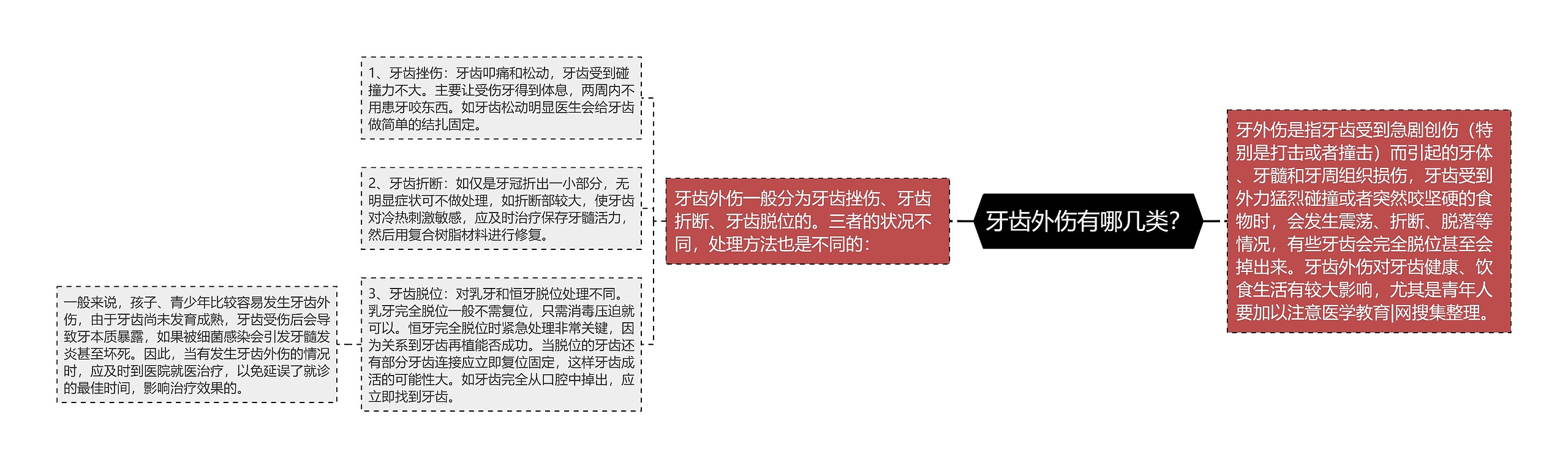 牙齿外伤有哪几类？思维导图