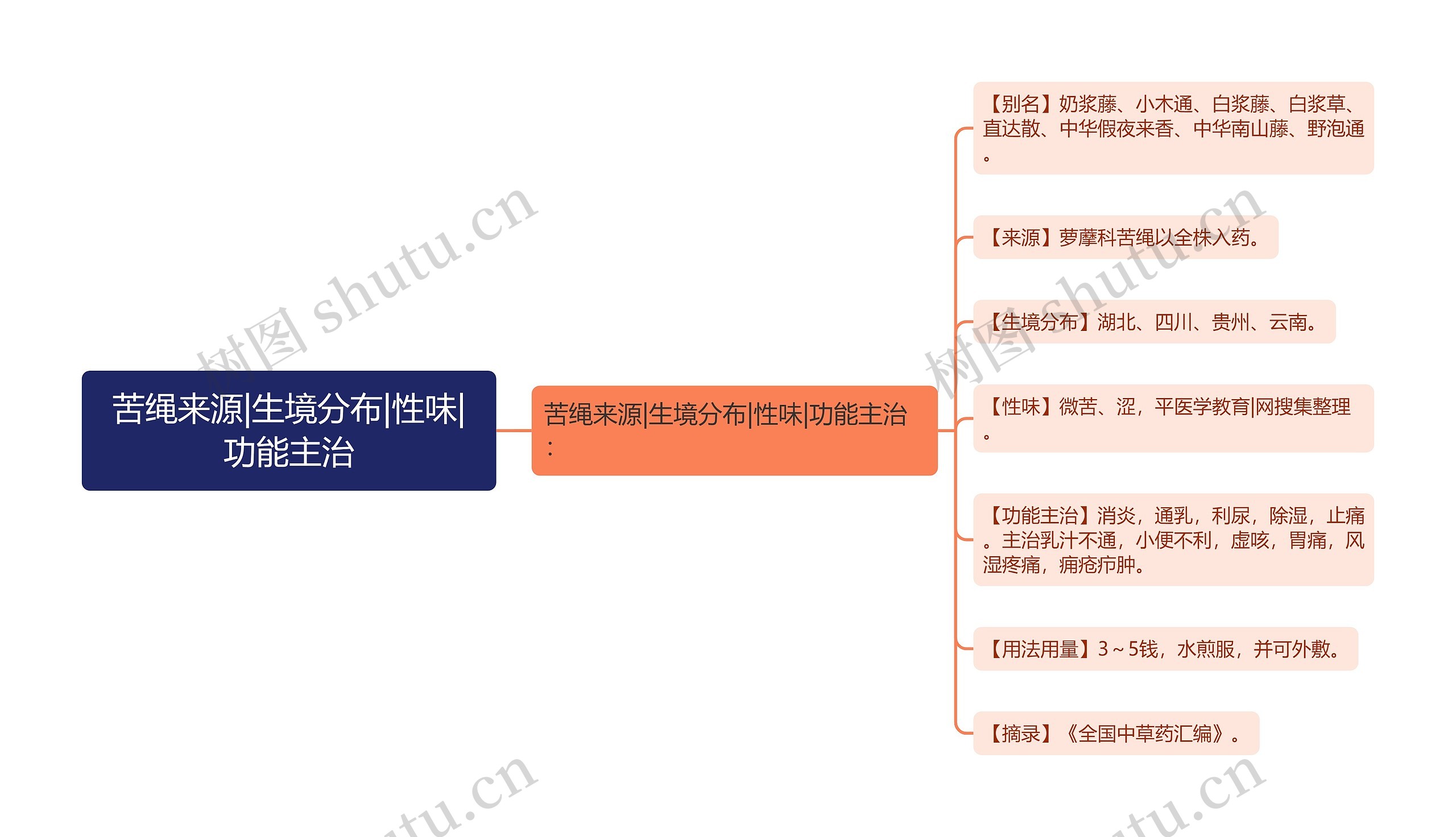 苦绳来源|生境分布|性味|功能主治