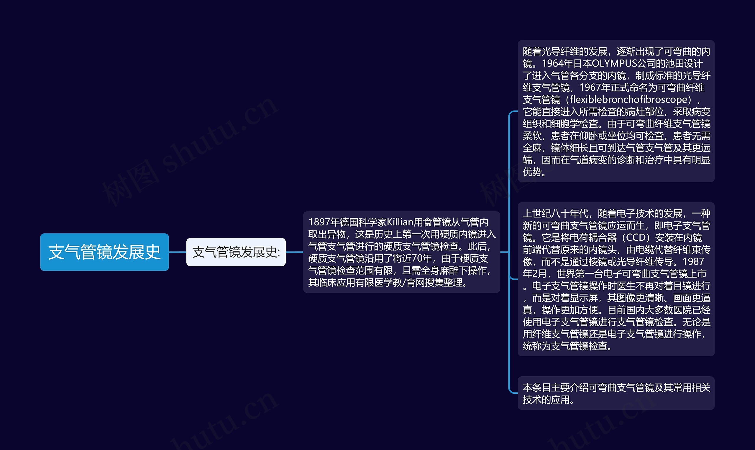 支气管镜发展史思维导图