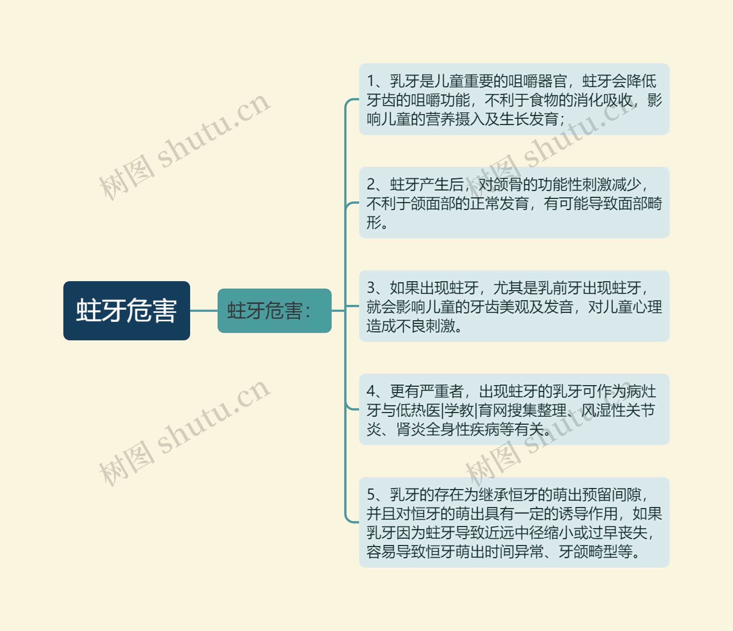 蛀牙危害思维导图