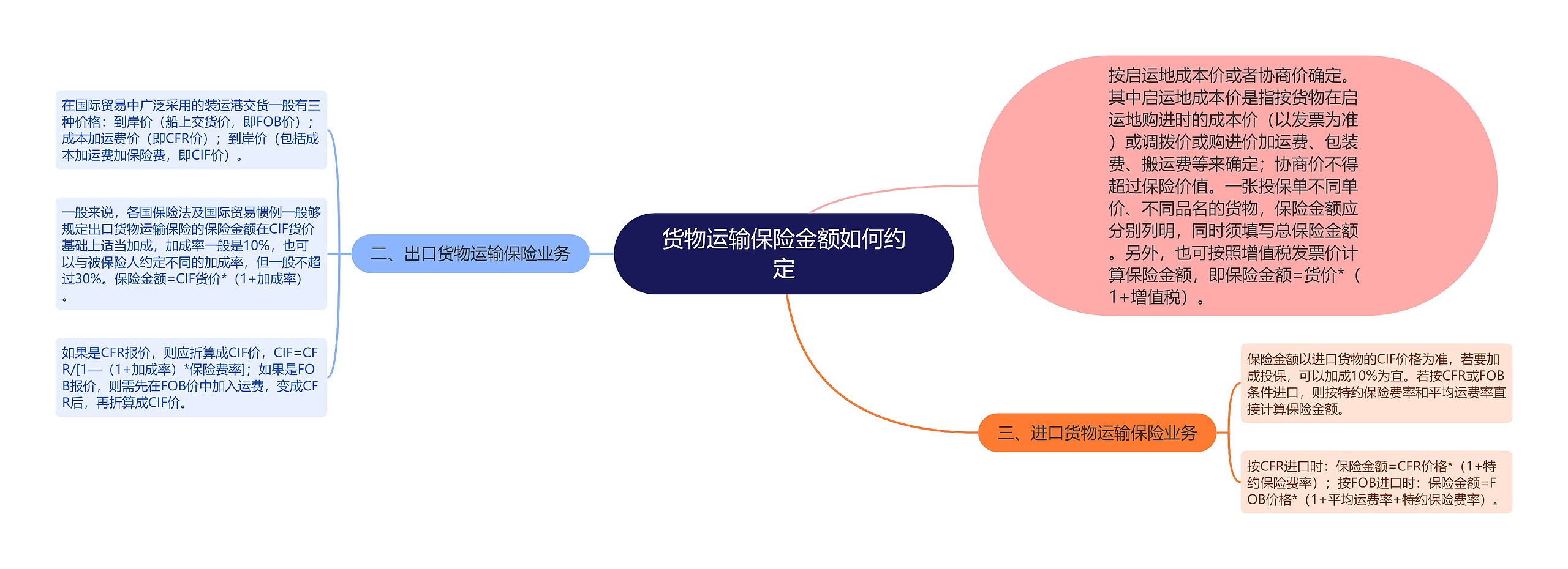 货物运输保险金额如何约定思维导图