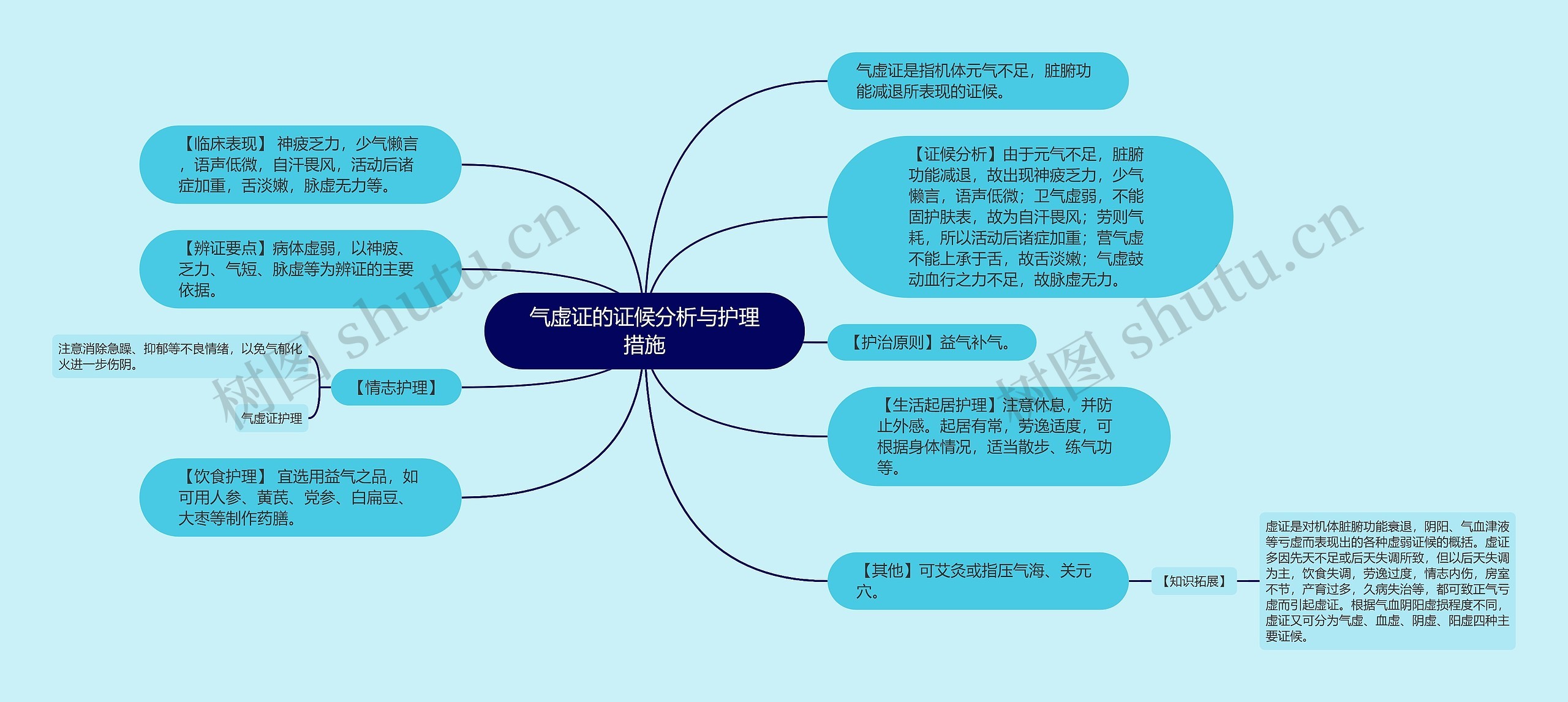 气虚证的证候分析与护理措施思维导图