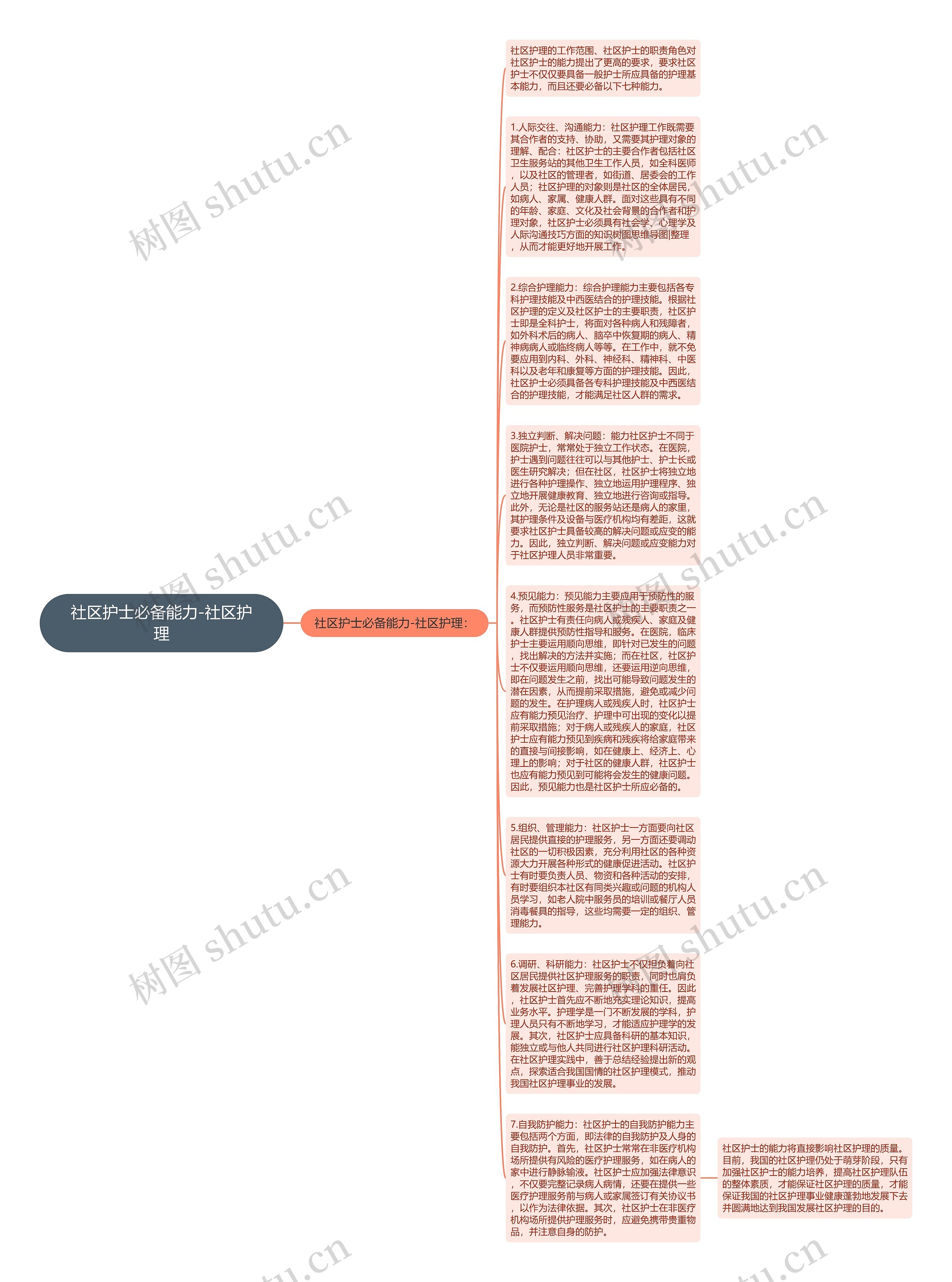 社区护士必备能力-社区护理思维导图高清图 社区护士必备能力-社区护理思维导图