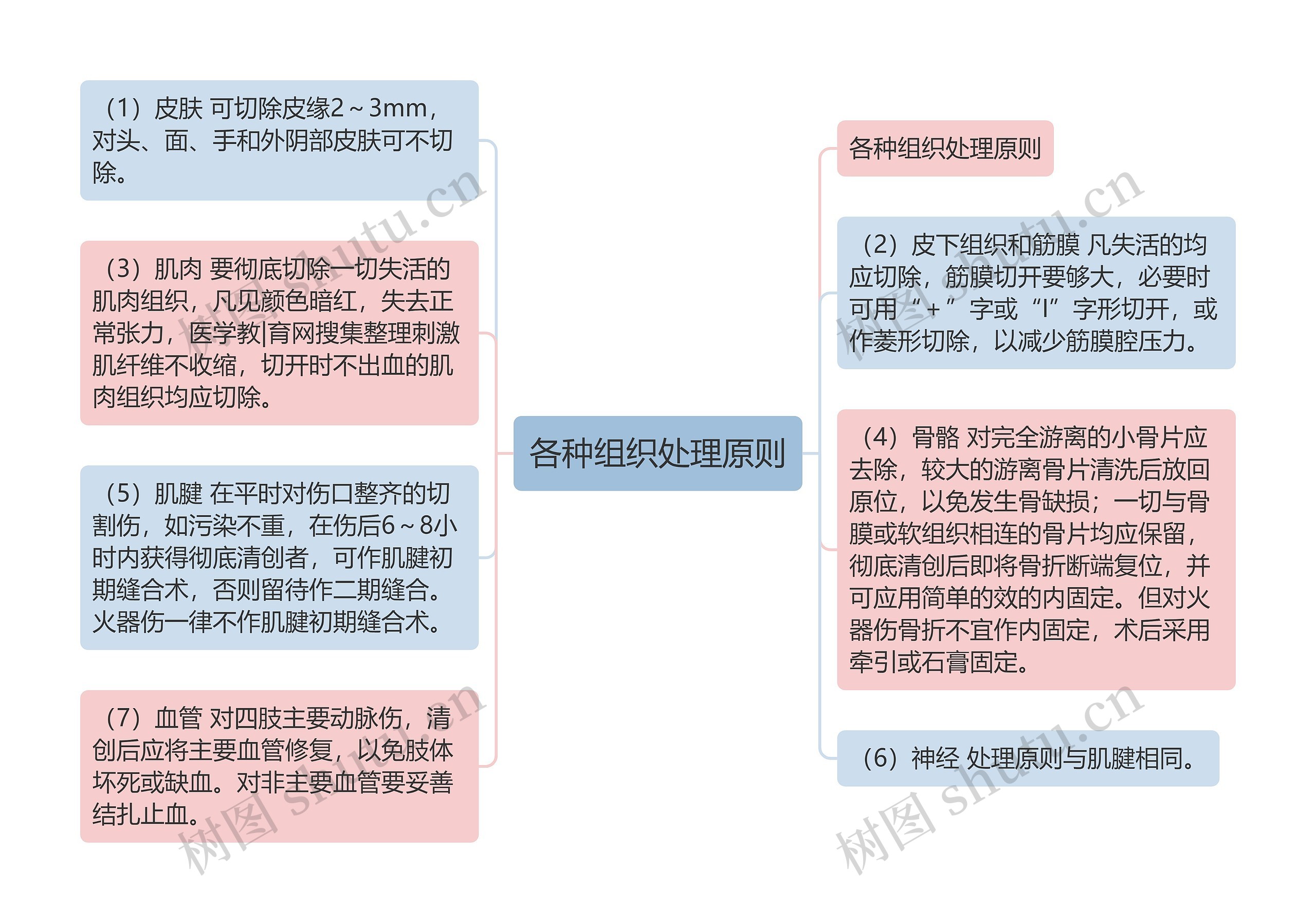 各种组织处理原则思维导图