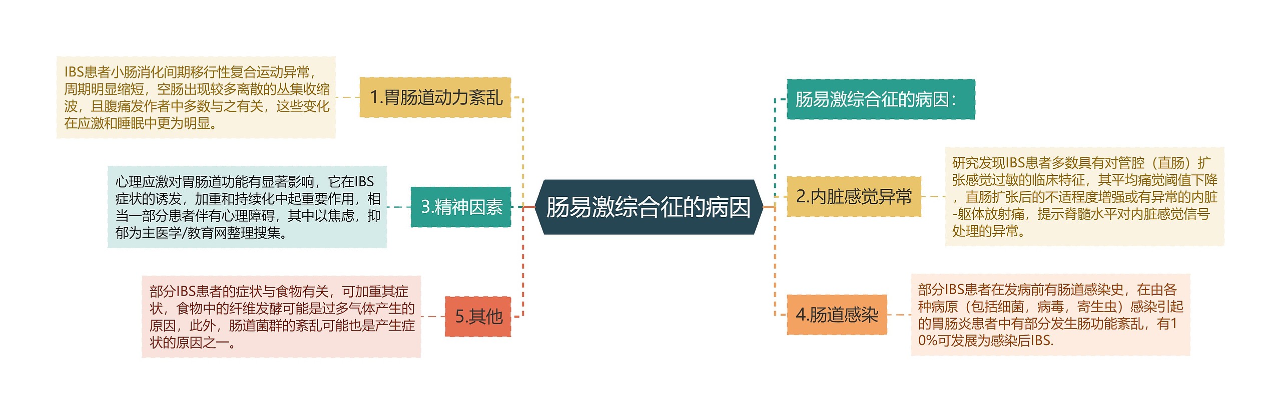 肠易激综合征的病因思维导图