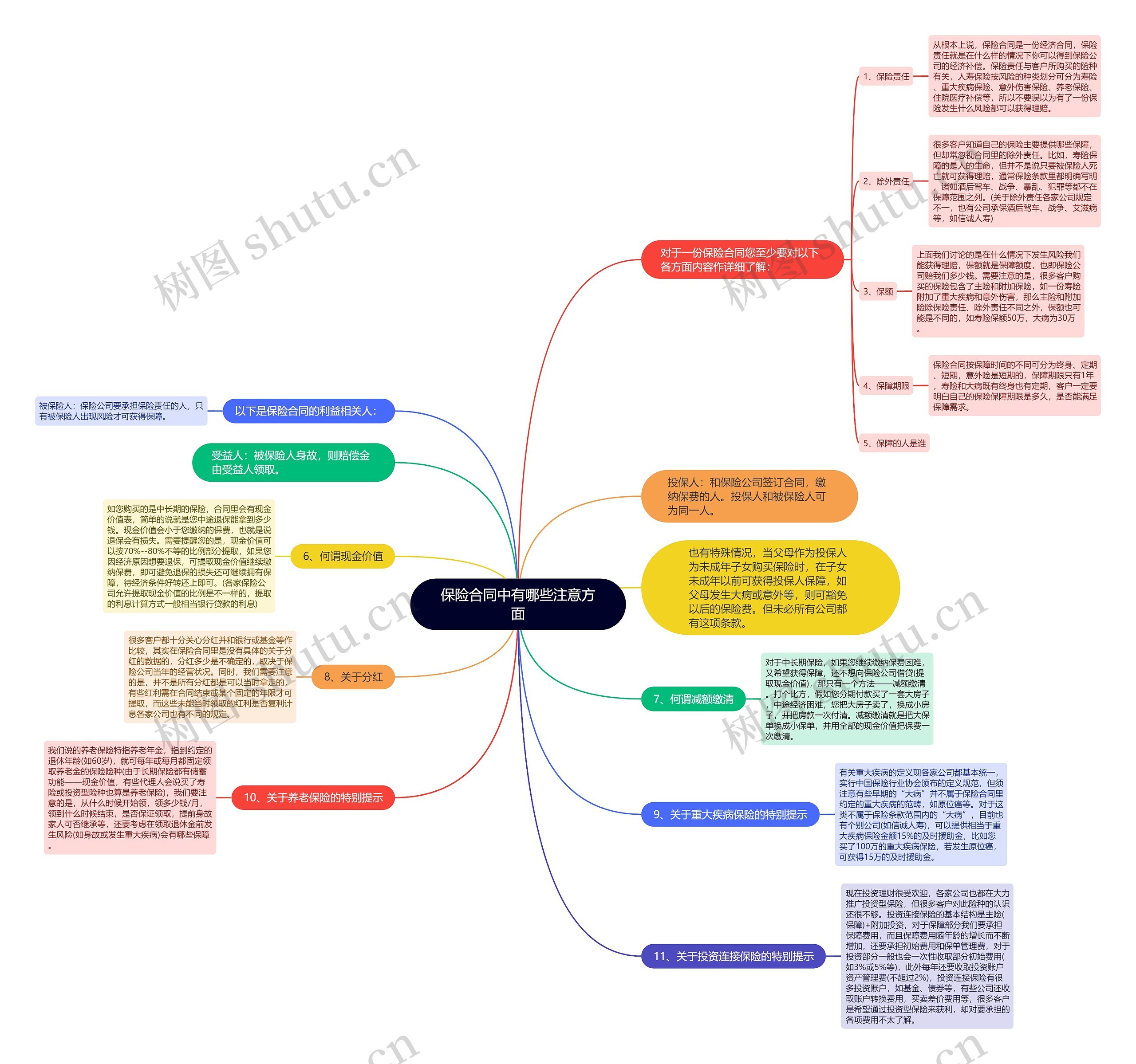 保险合同中有哪些注意方面思维导图