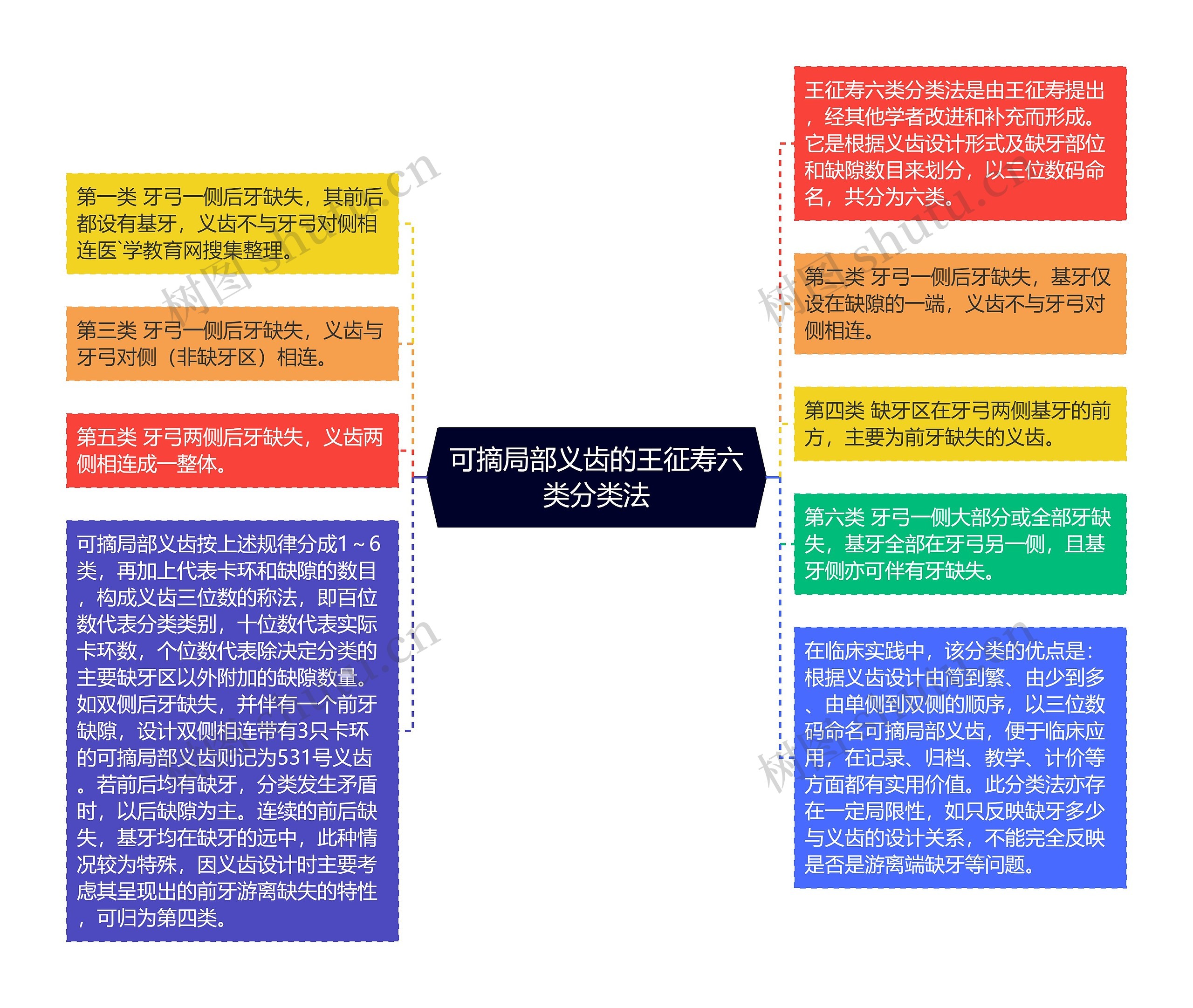 可摘局部义齿的王征寿六类分类法