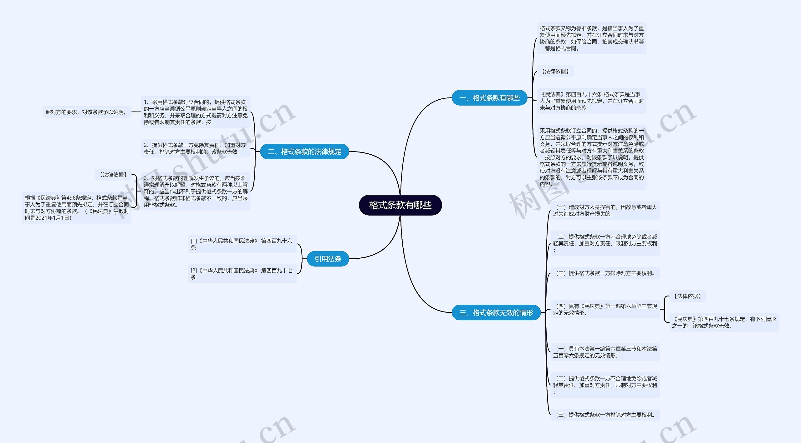 格式条款有哪些思维导图