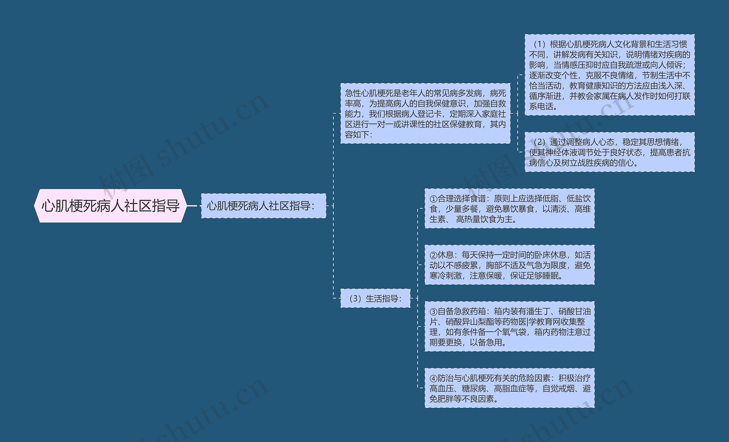 心肌梗死病人社区指导