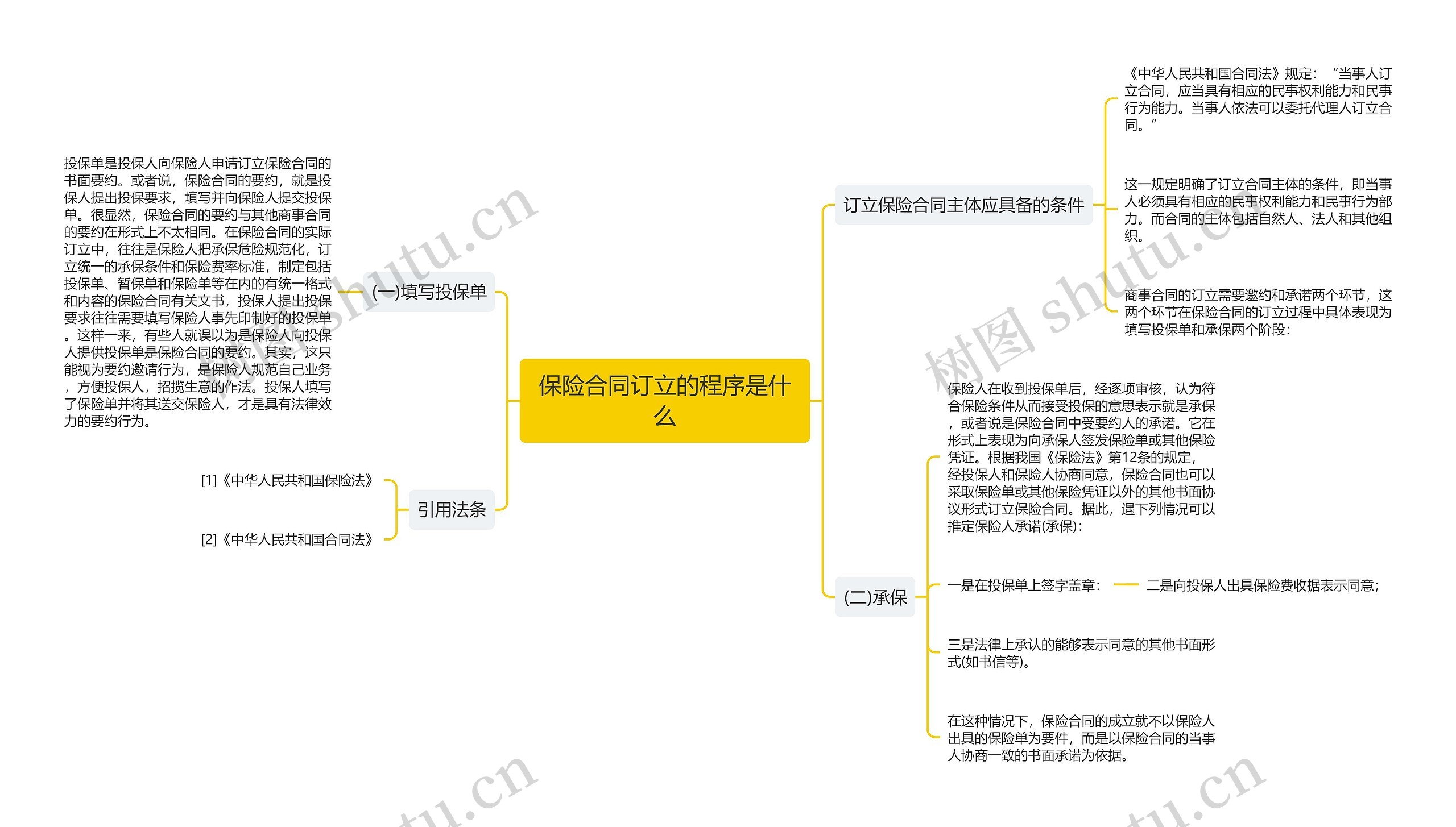 保险合同订立的程序是什么思维导图