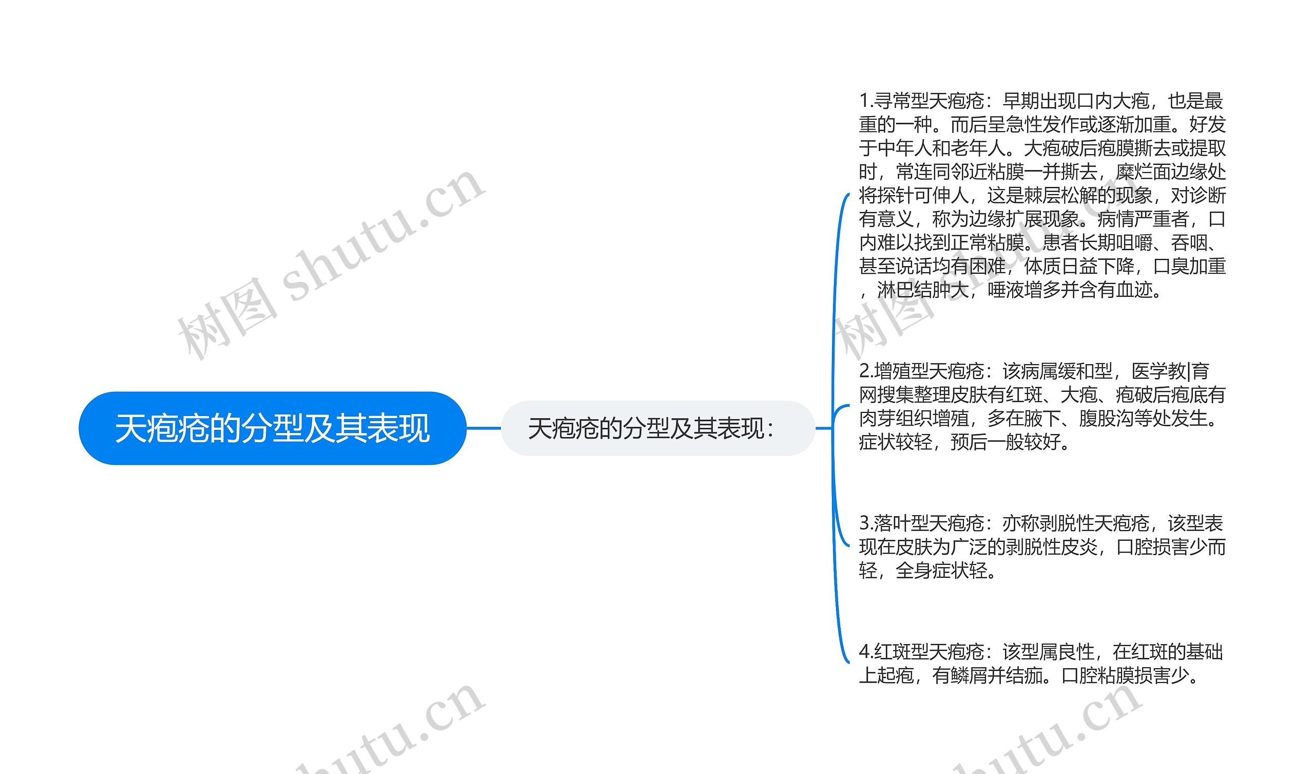 天疱疮的分型及其表现思维导图