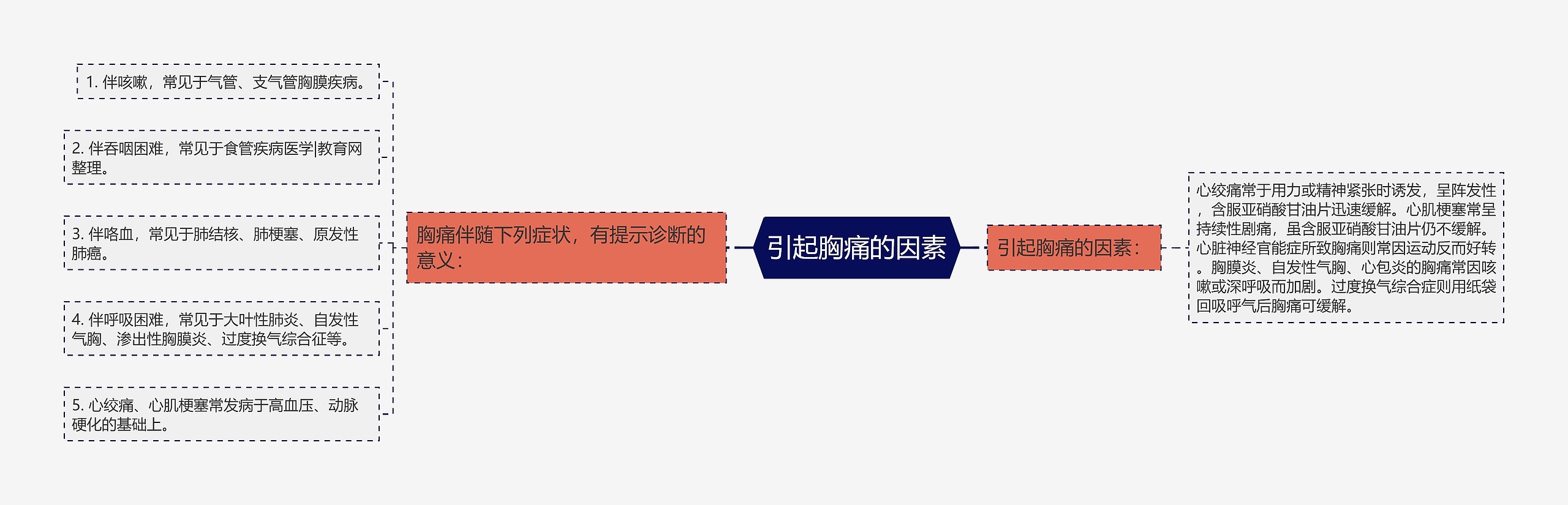 引起胸痛的因素思维导图