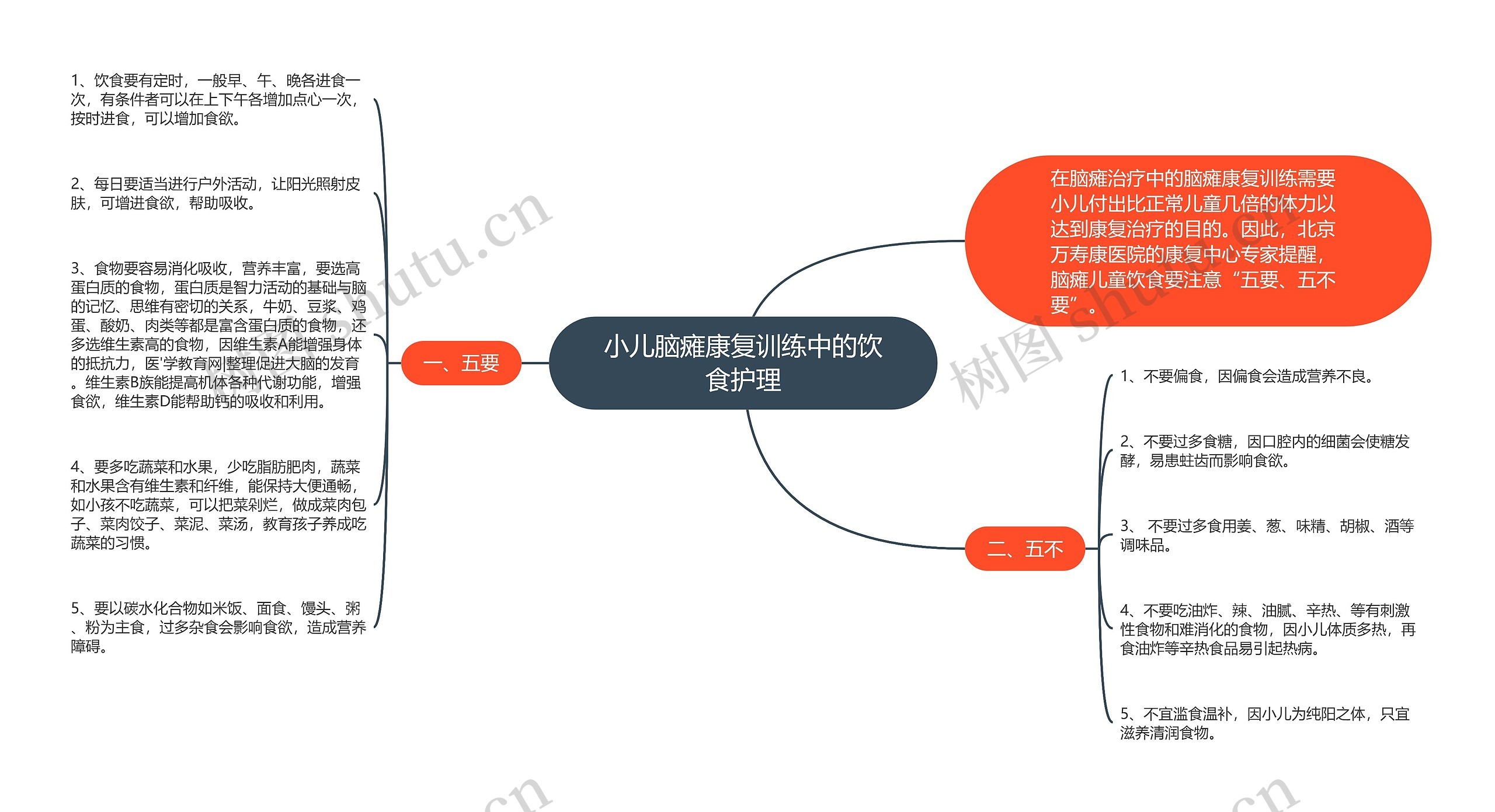 小儿脑瘫康复训练中的饮食护理思维导图