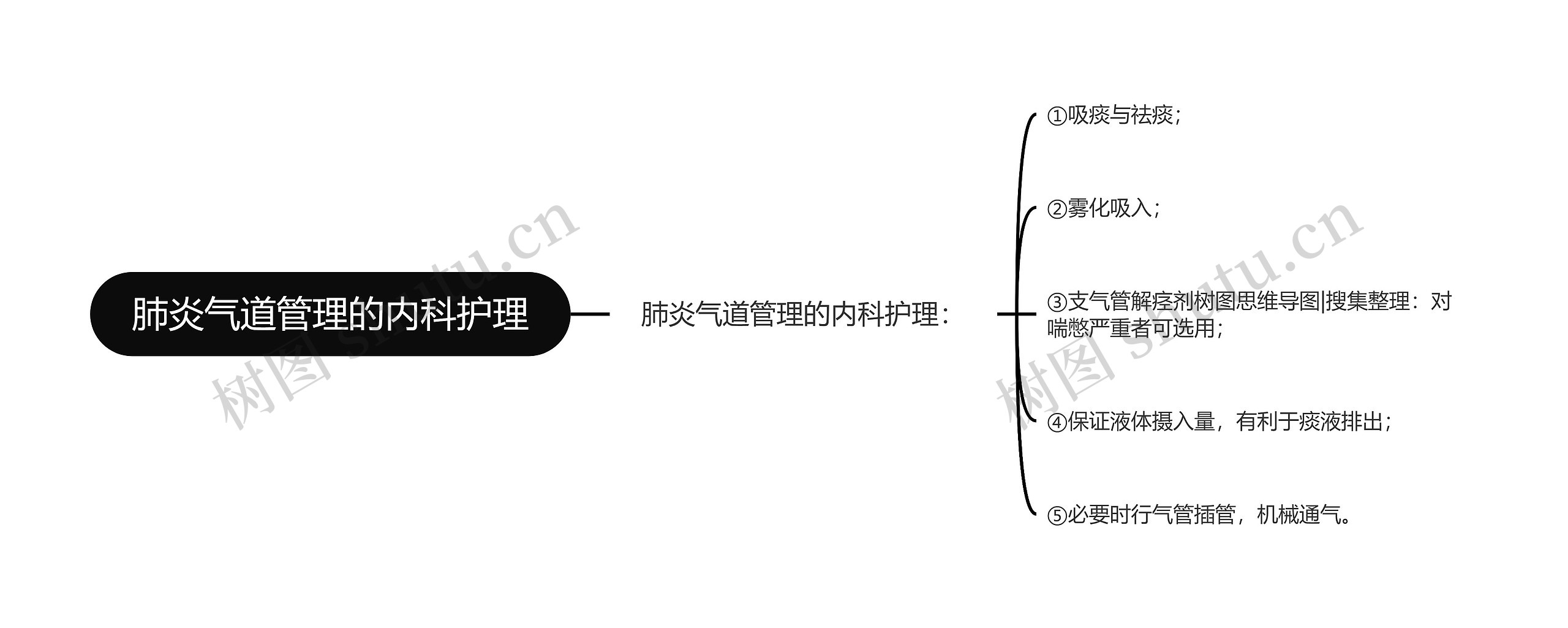 肺炎气道管理的内科护理思维导图