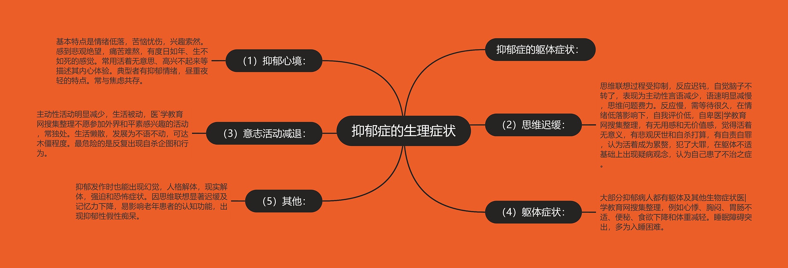 抑郁症的生理症状