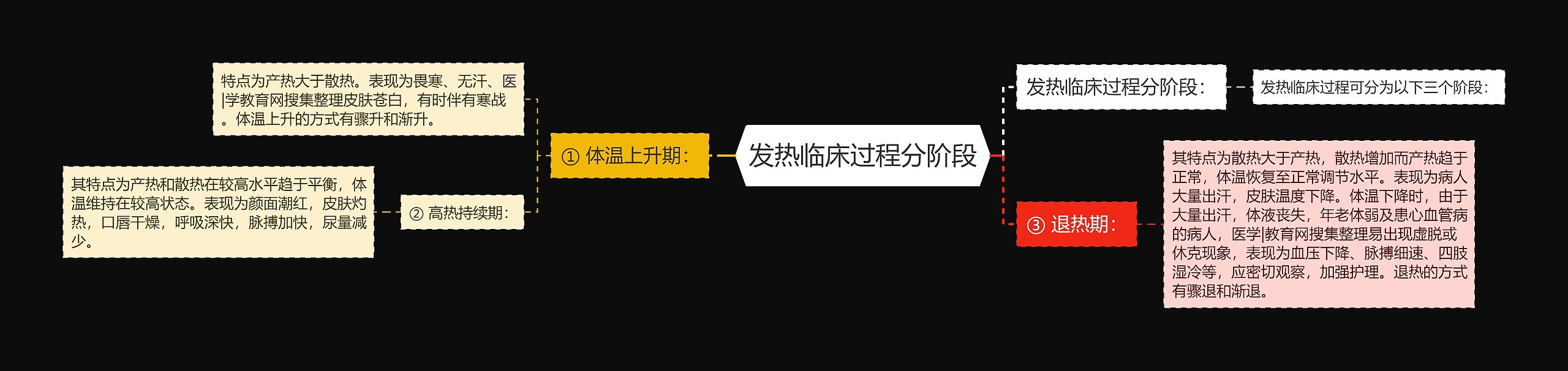 发热临床过程分阶段 发热临床过程分阶段