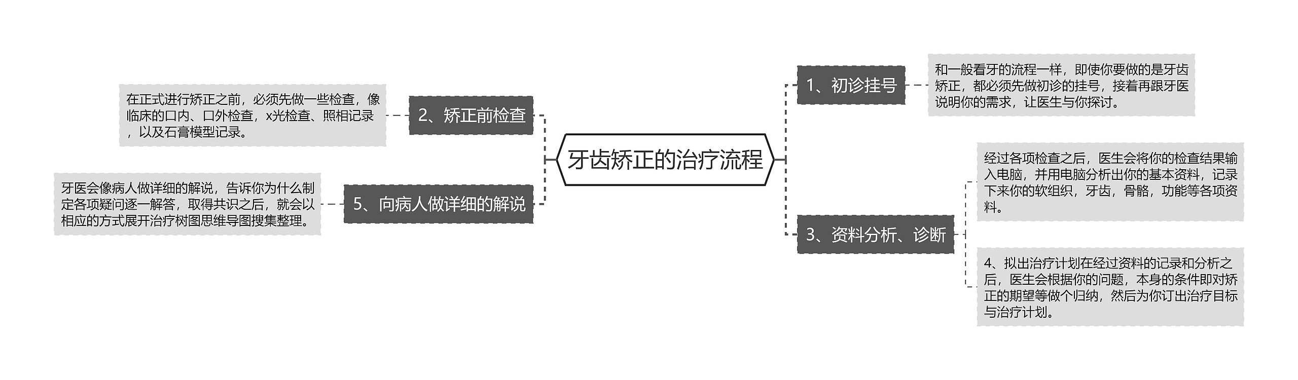 牙齿矫正的治疗流程思维导图