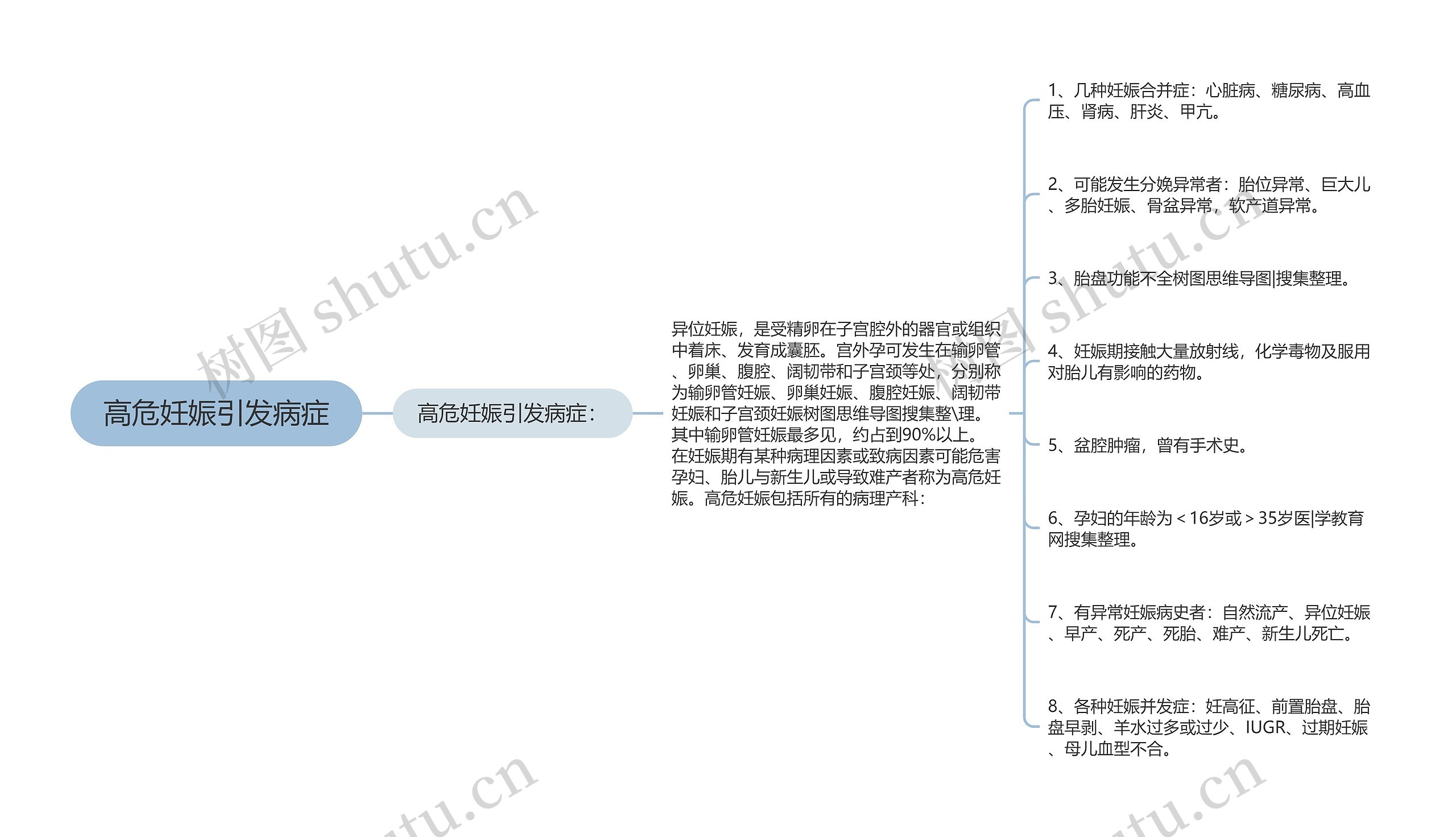 高危妊娠引发病症思维导图