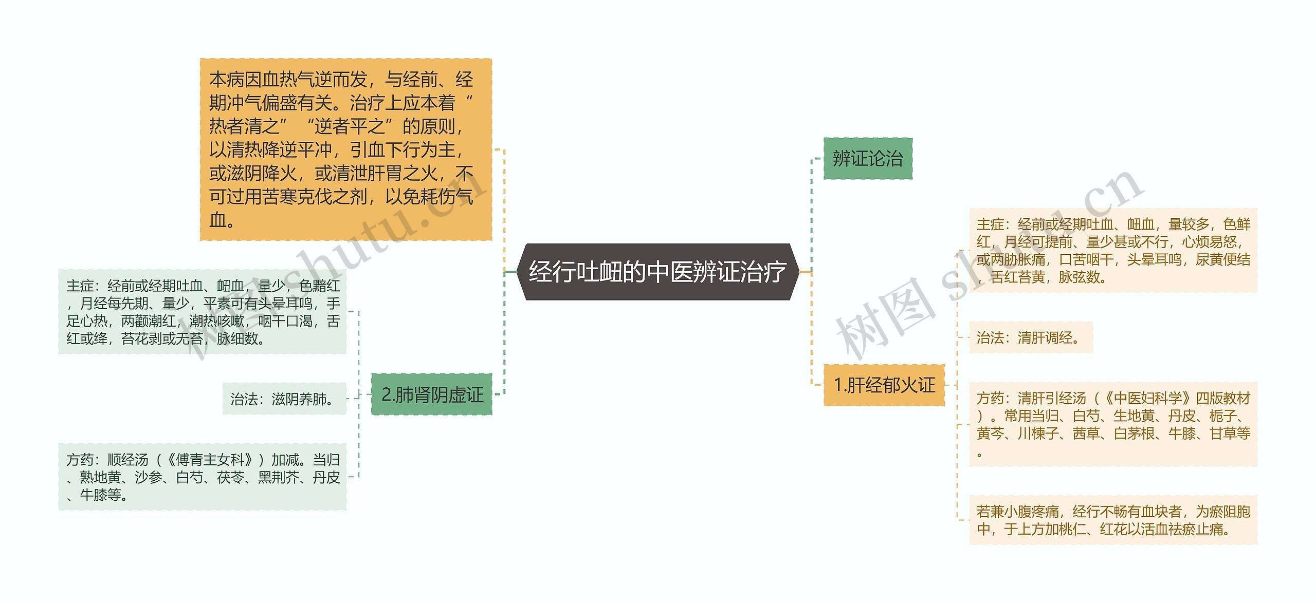 经行吐衄的中医辨证治疗