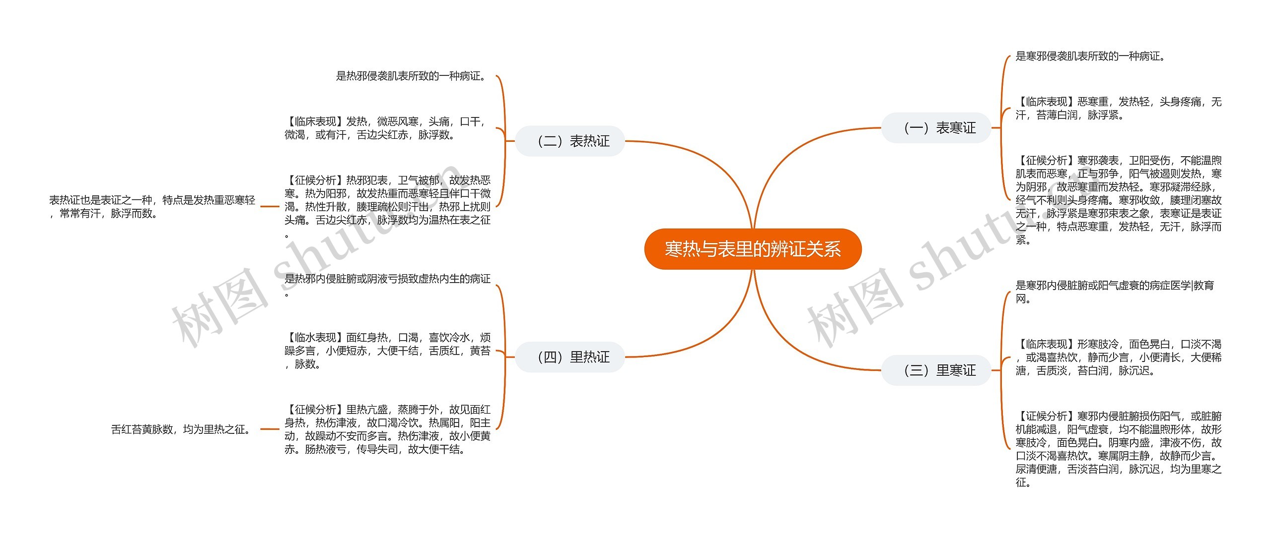 寒热与表里的辨证关系思维导图