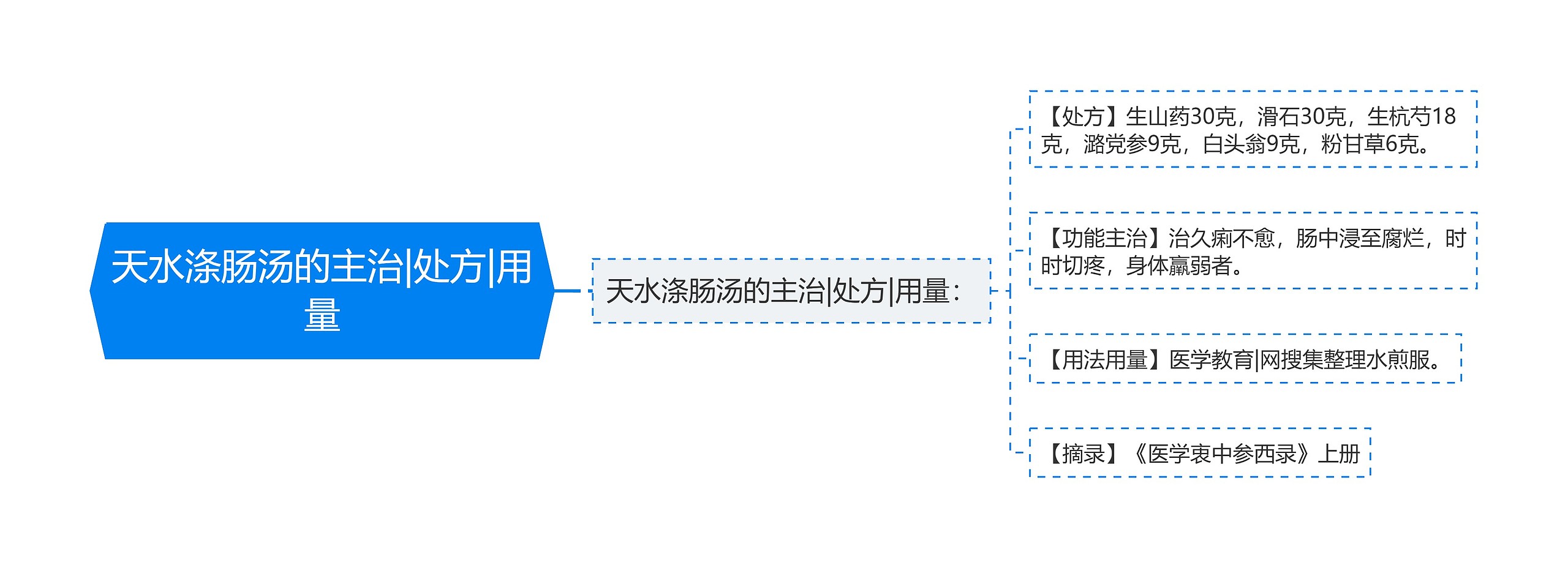 天水涤肠汤的主治|处方|用量