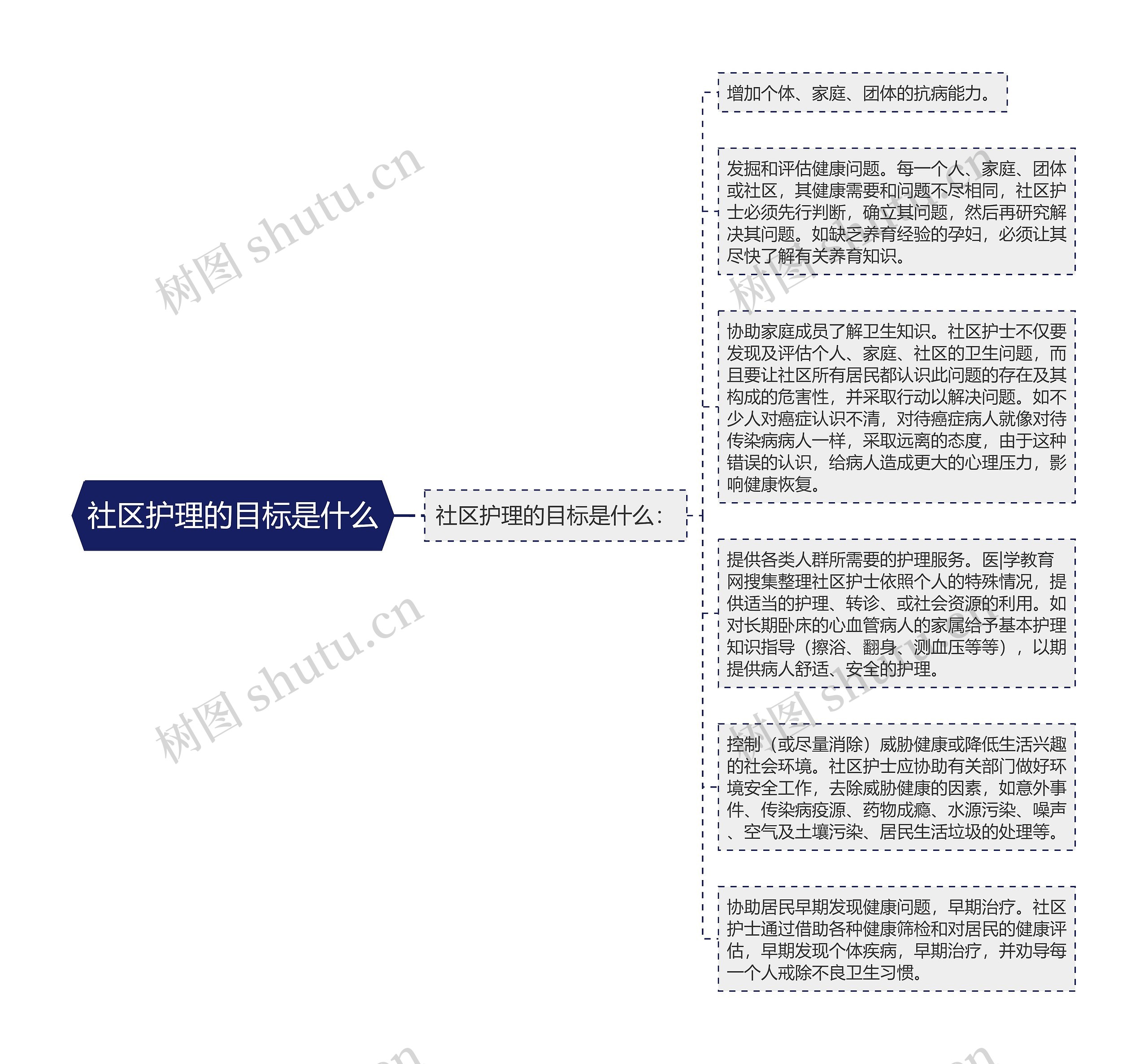 社区护理的目标是什么思维导图