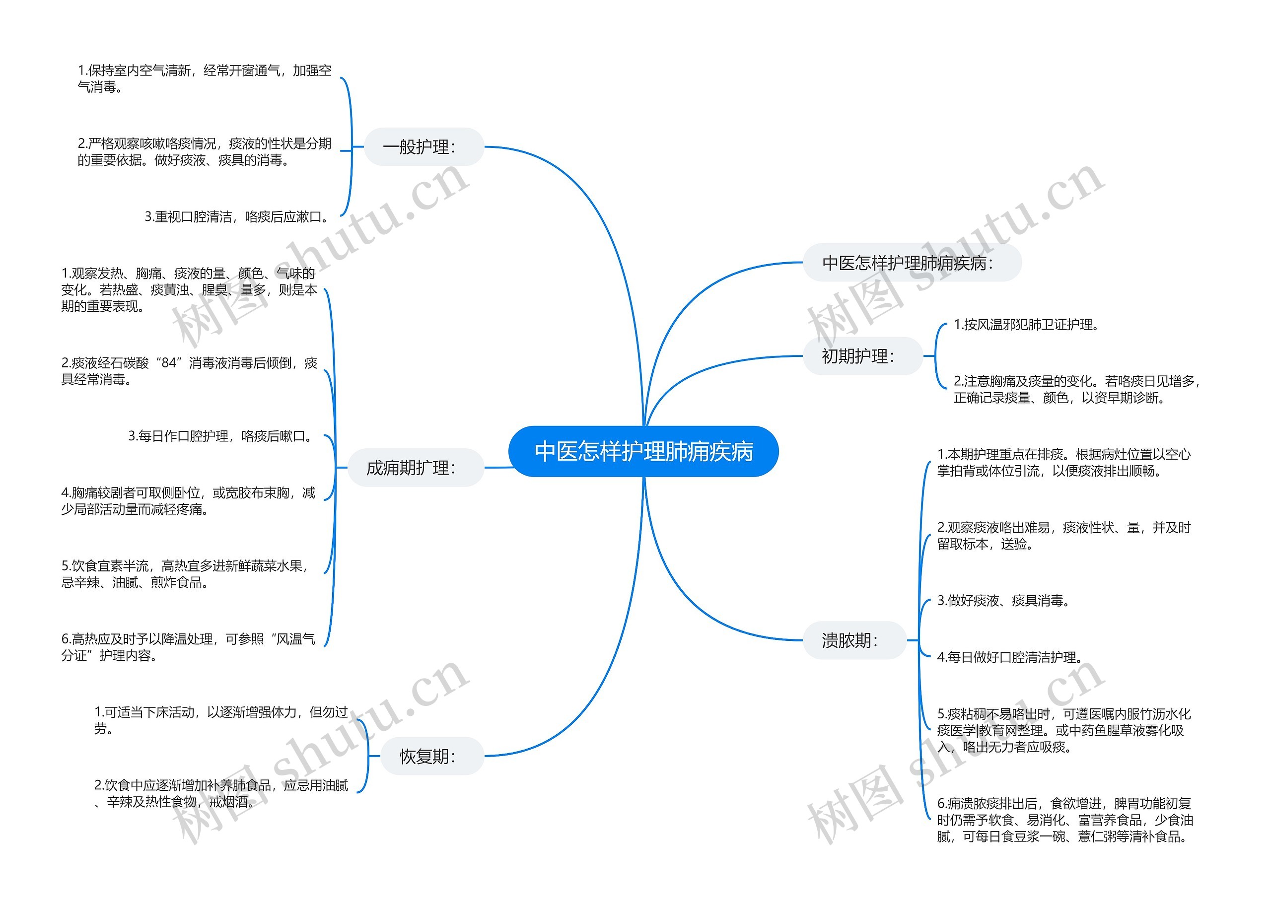 中医怎样护理肺痈疾病思维导图