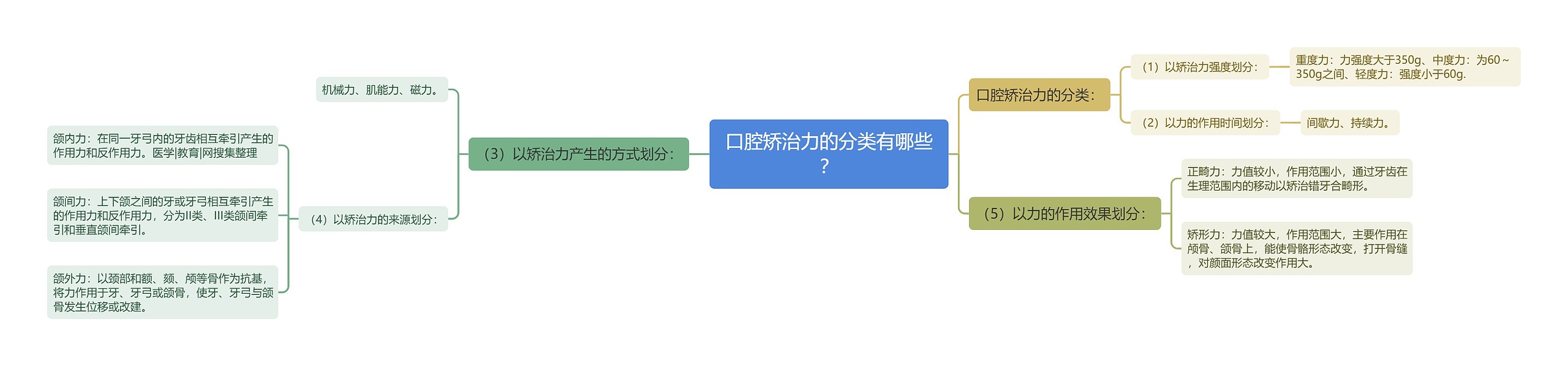 口腔矫治力的分类有哪些？思维导图