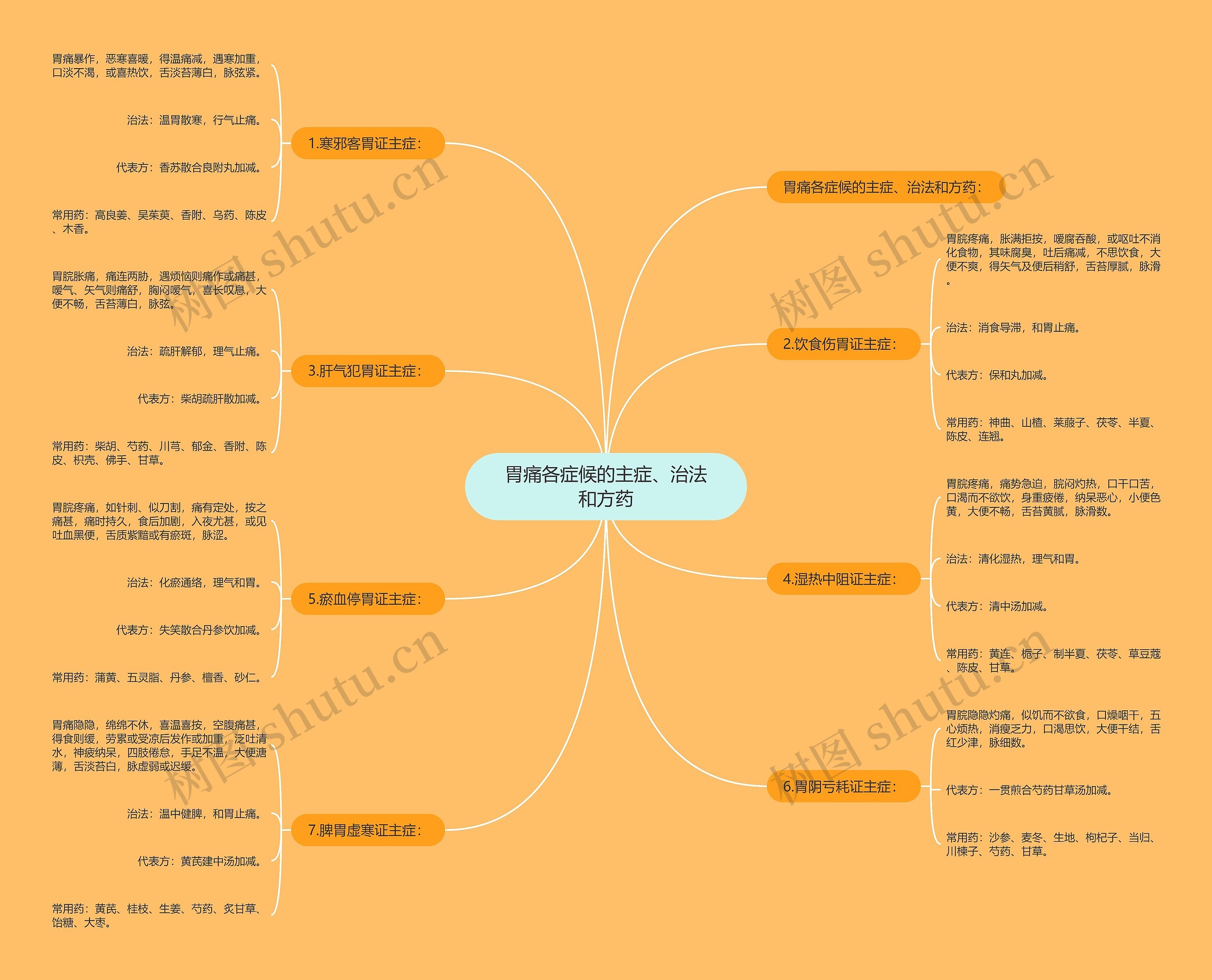 胃痛各症候的主症、治法和方药思维导图