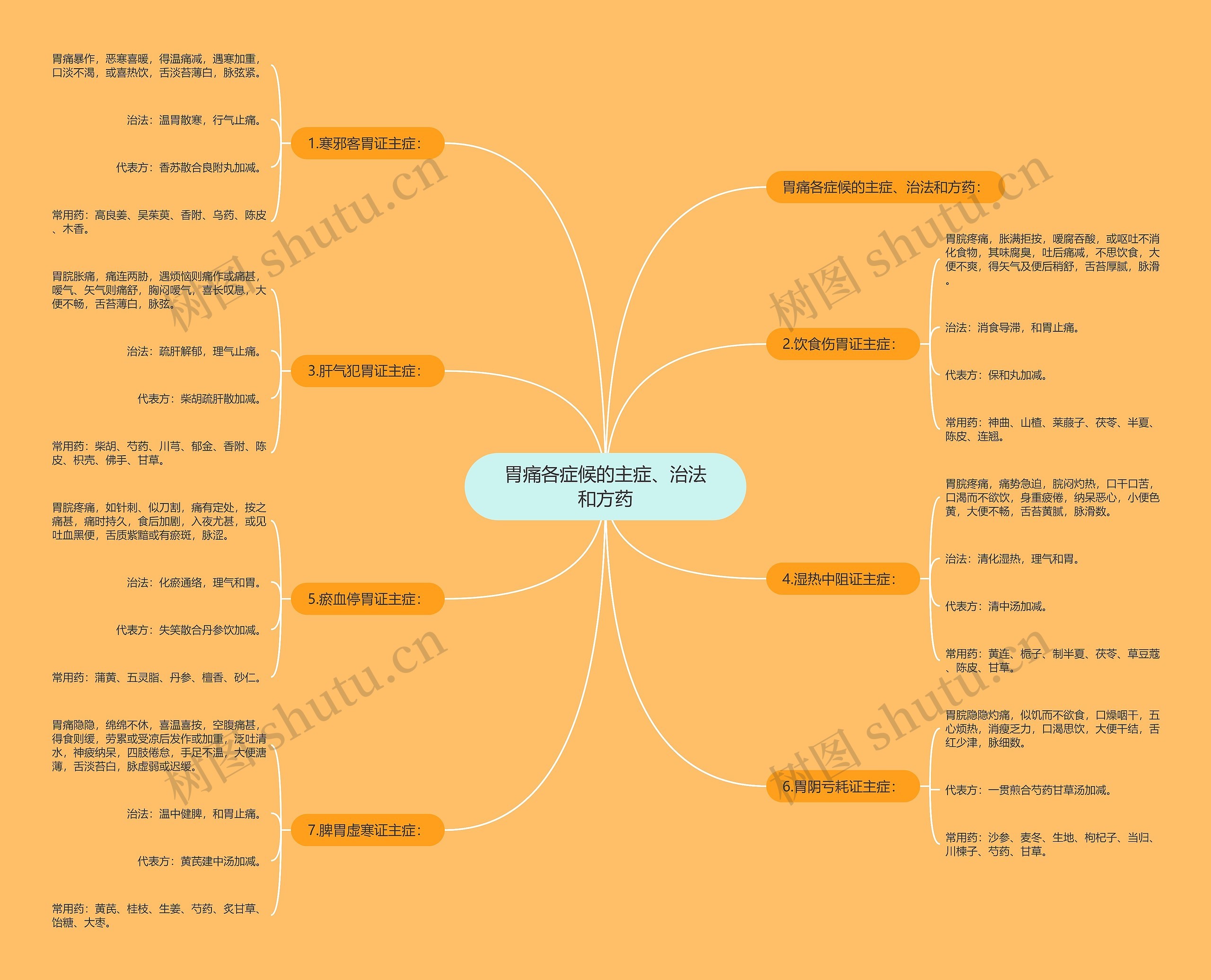 胃痛各症候的主症、治法和方药 胃痛各症候的主症、治法和方药