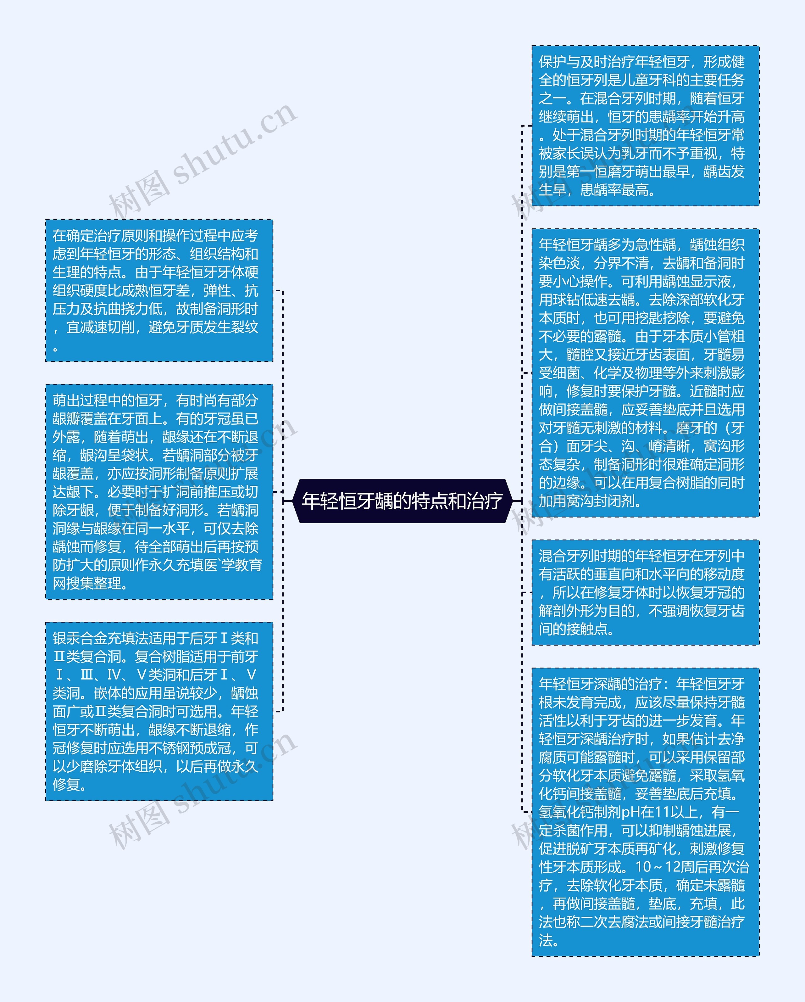 年轻恒牙龋的特点和治疗思维导图