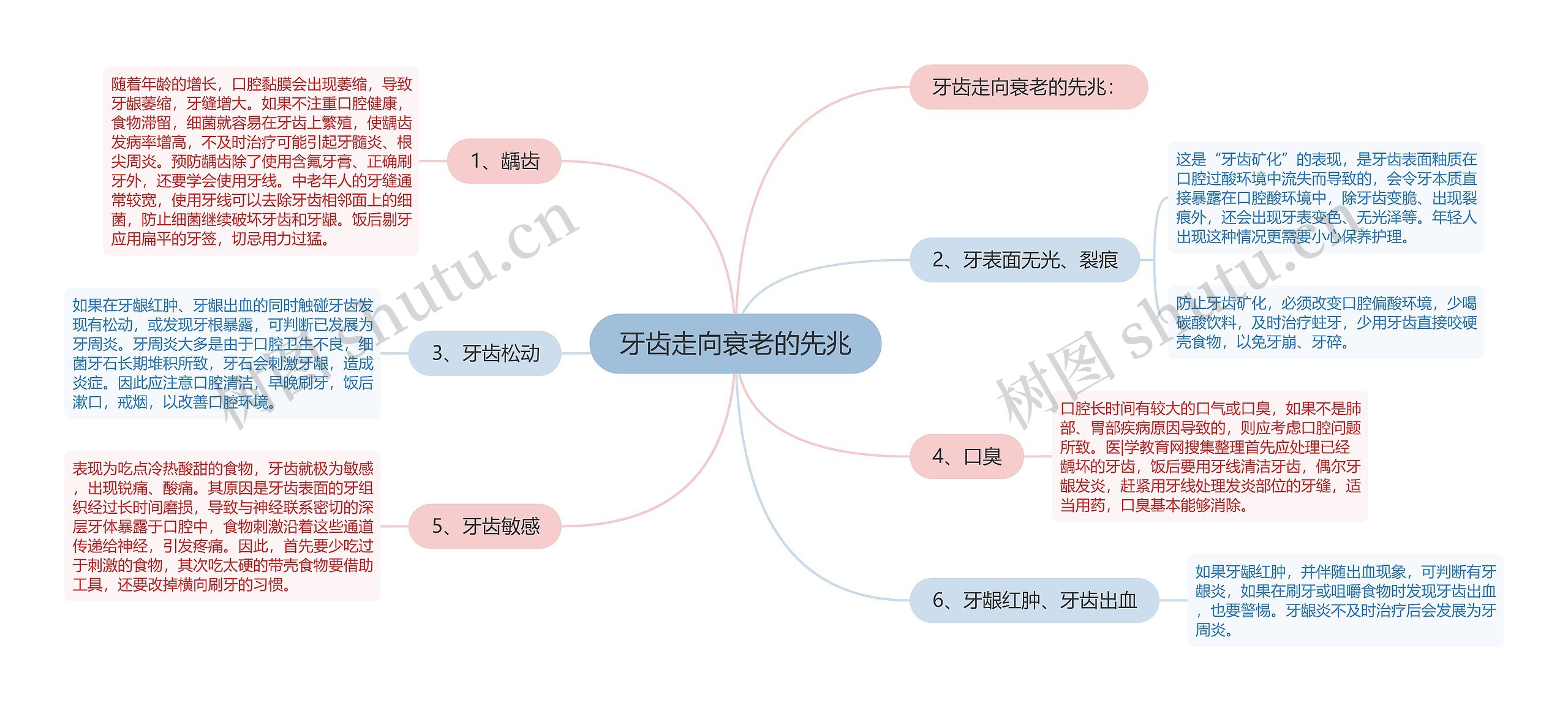 牙齿走向衰老的先兆思维导图