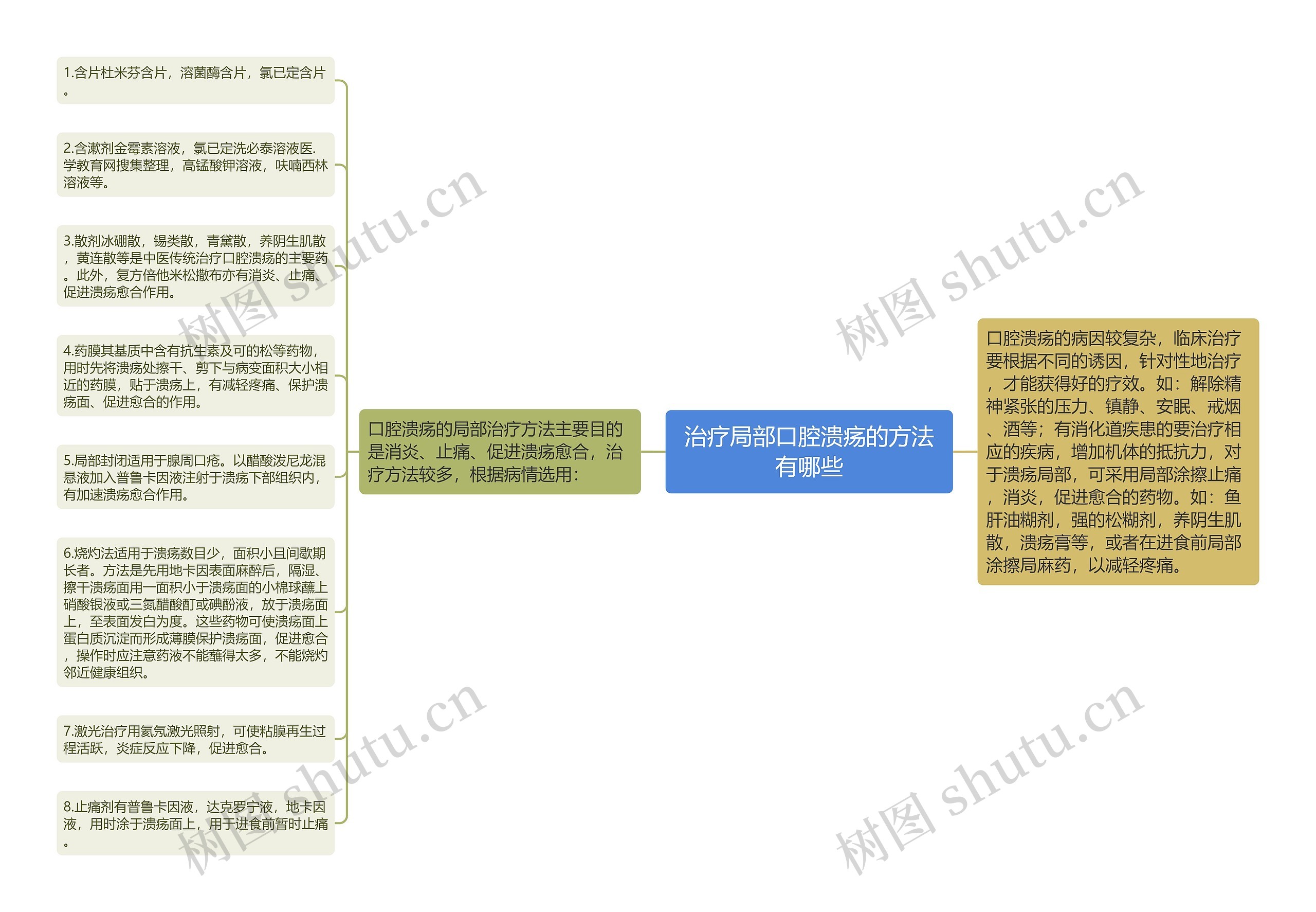 治疗局部口腔溃疡的方法有哪些思维导图