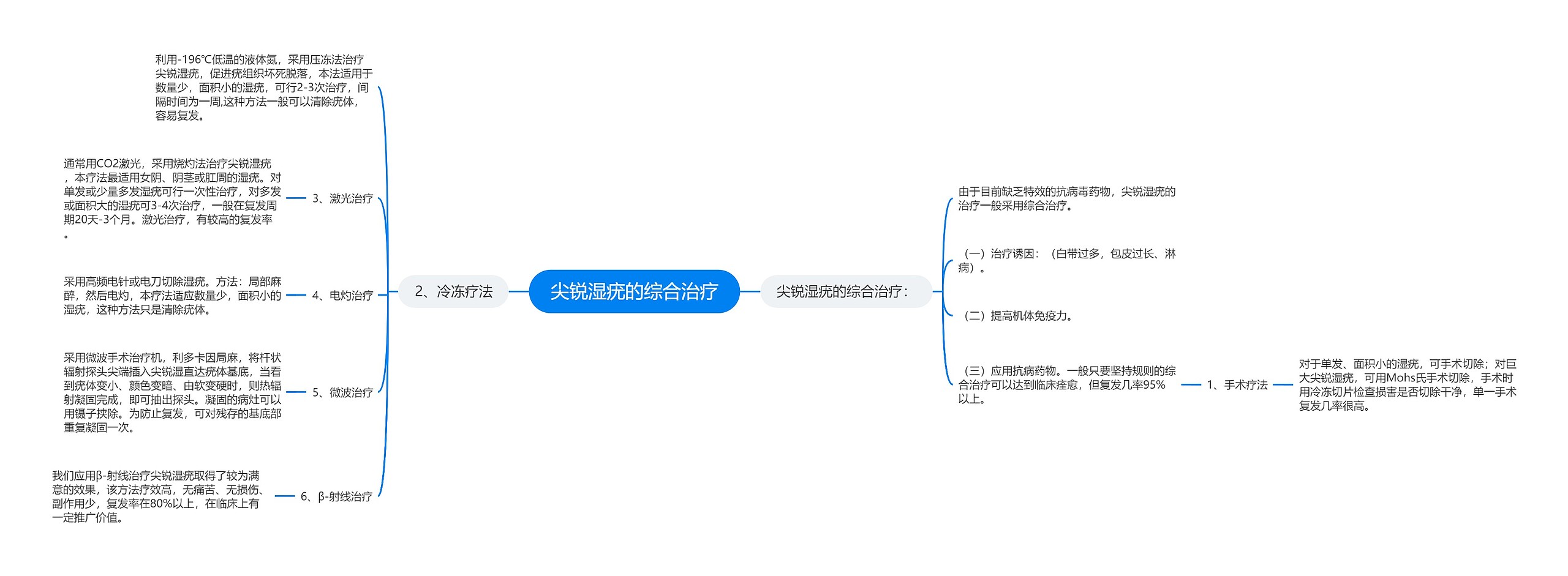 尖锐湿疣的综合治疗思维导图