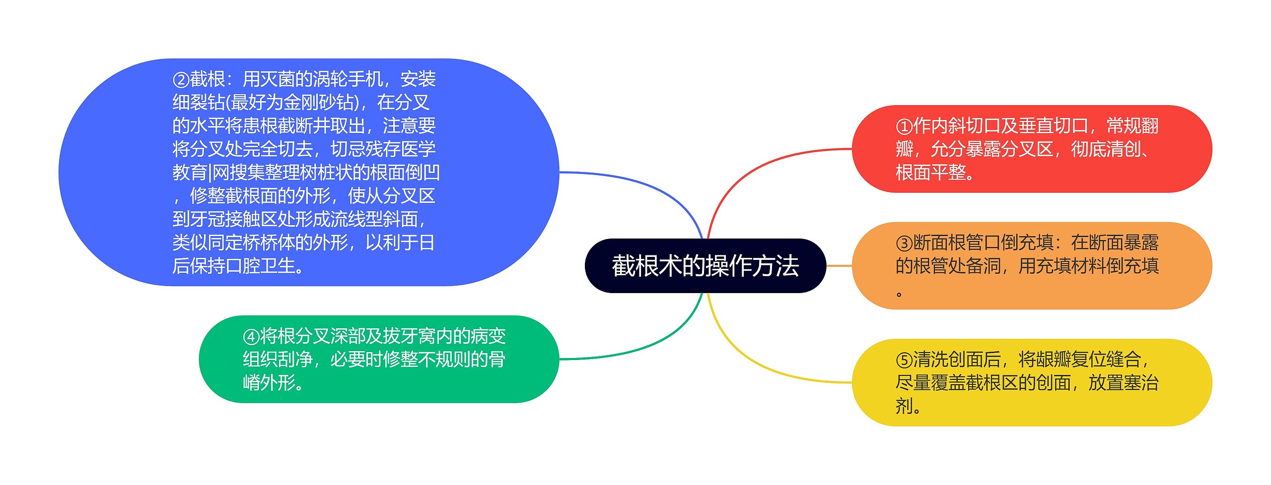 截根术的操作方法