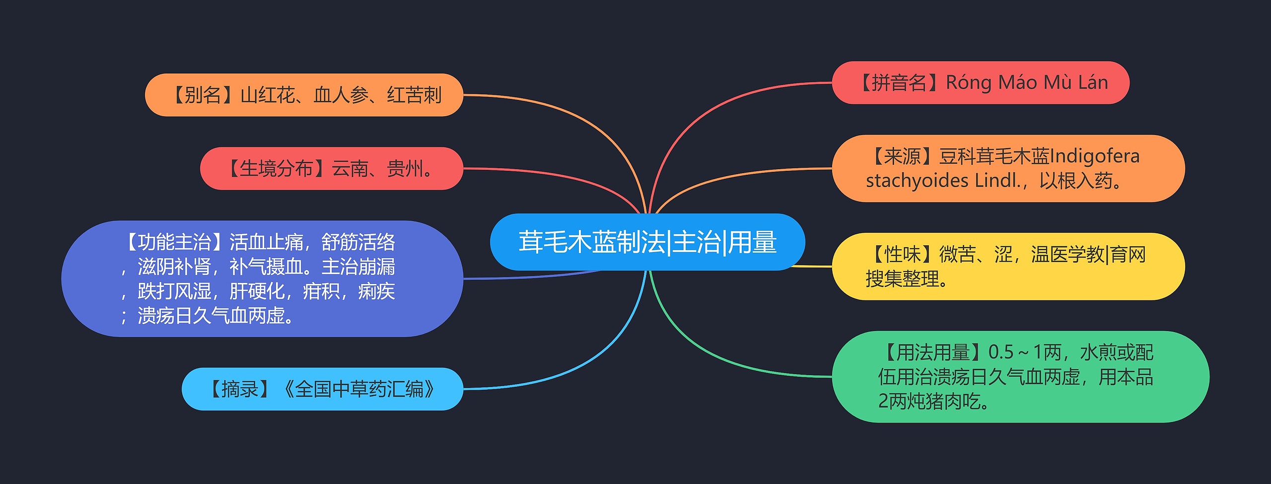 茸毛木蓝制法|主治|用量思维导图