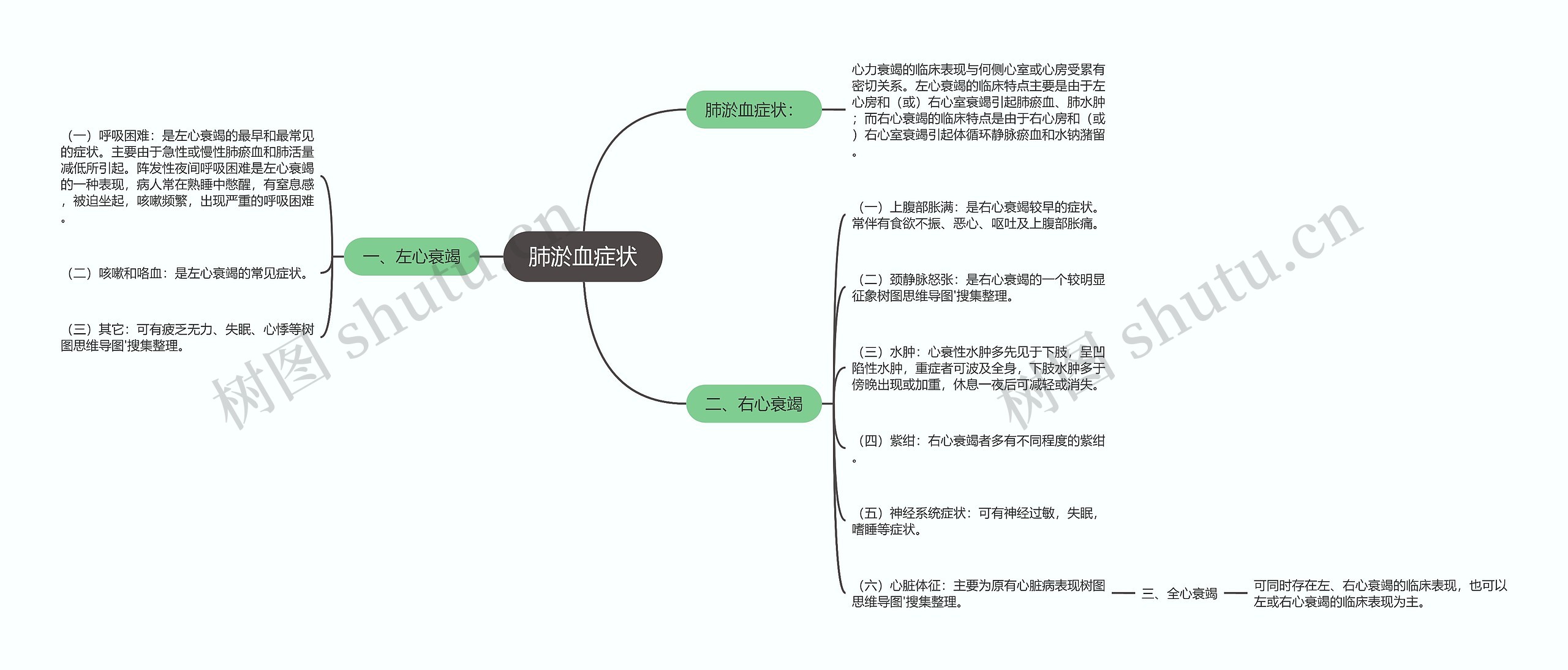 肺淤血症状 肺淤血症状