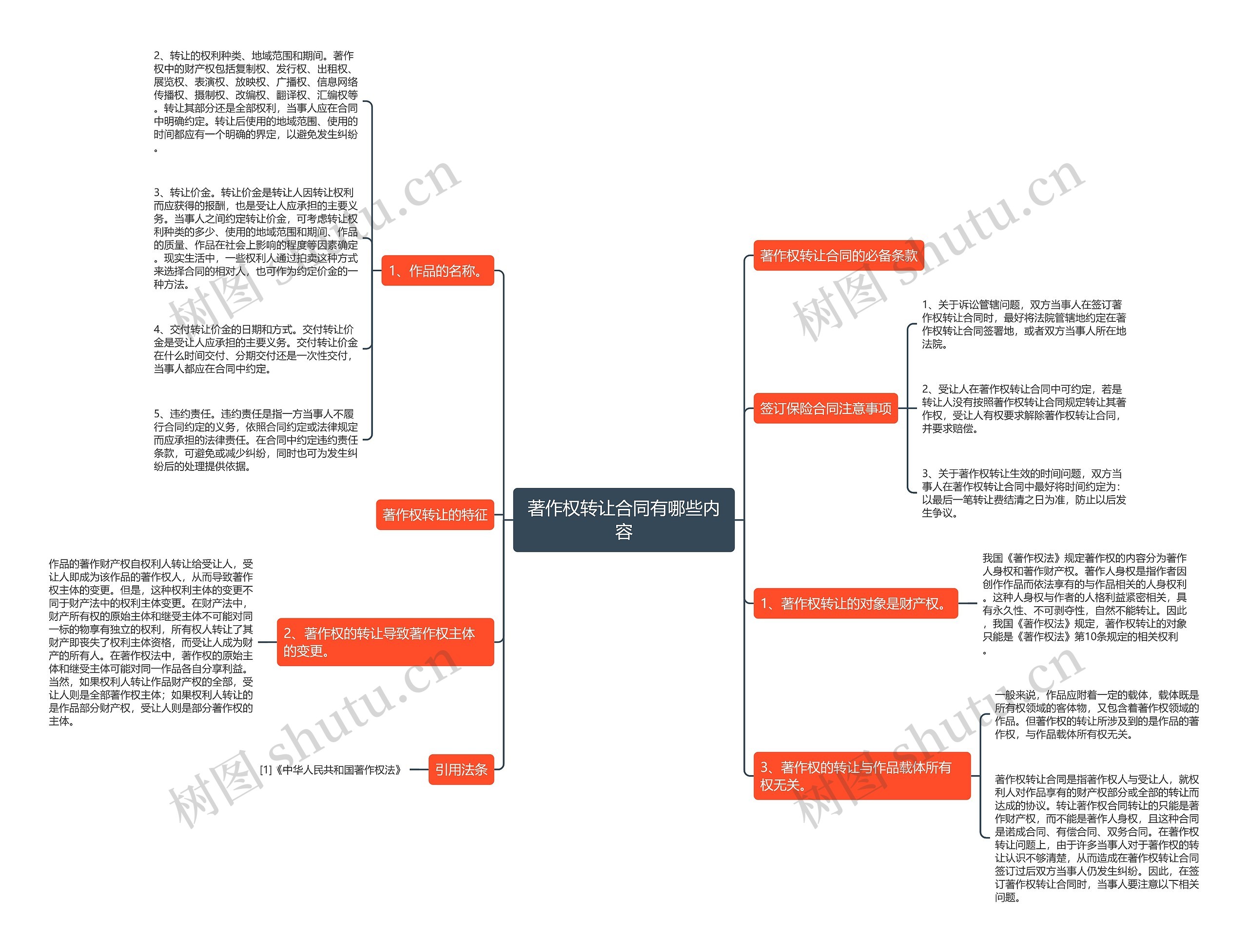 著作权转让合同有哪些内容思维导图
