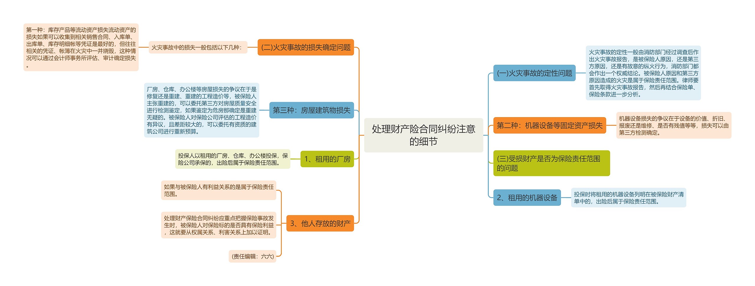 处理财产险合同纠纷注意的细节思维导图